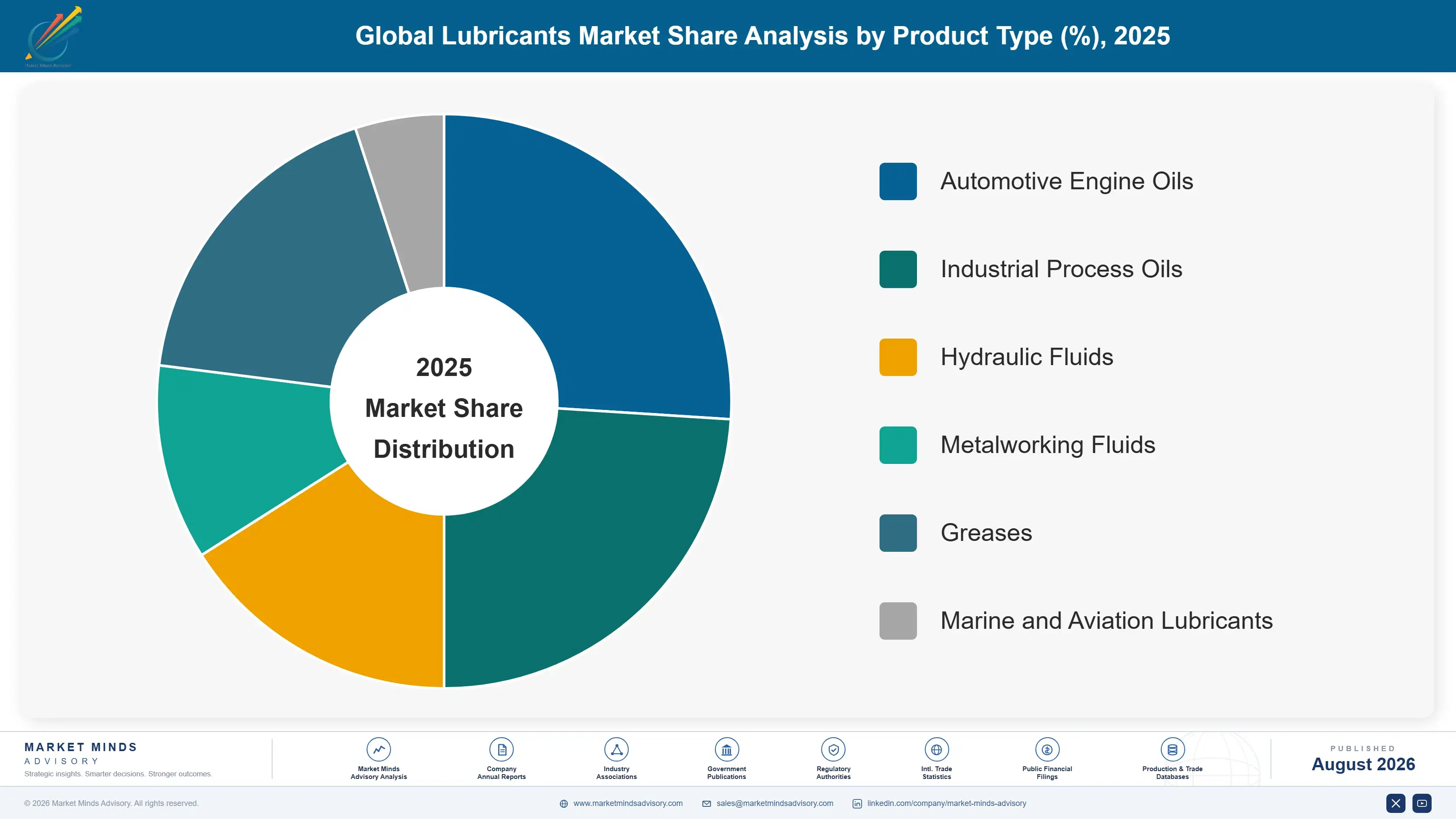 global-lubricants-market-market-trends-market-share-analysis-1787311168734