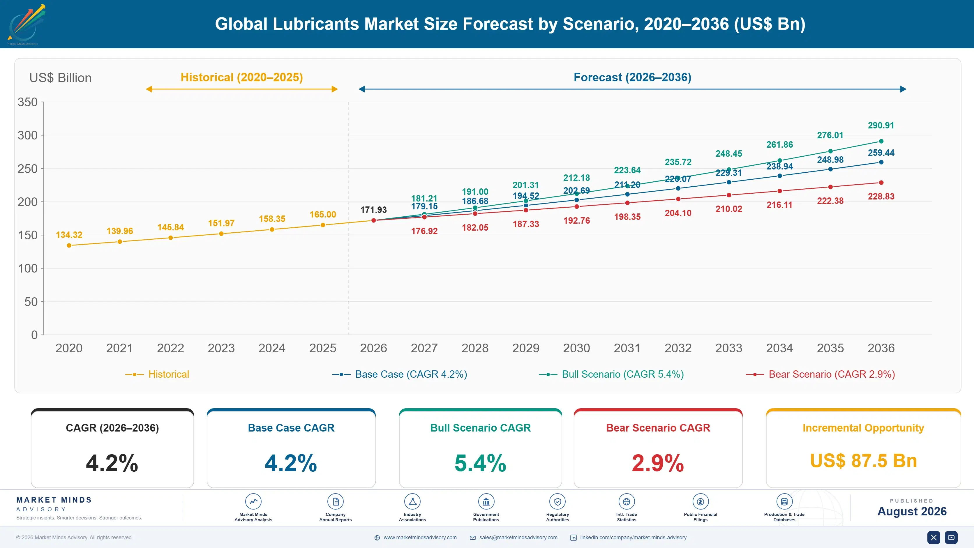 global-lubricants-market-market-trends-size-forecast-scenario-1787311168195