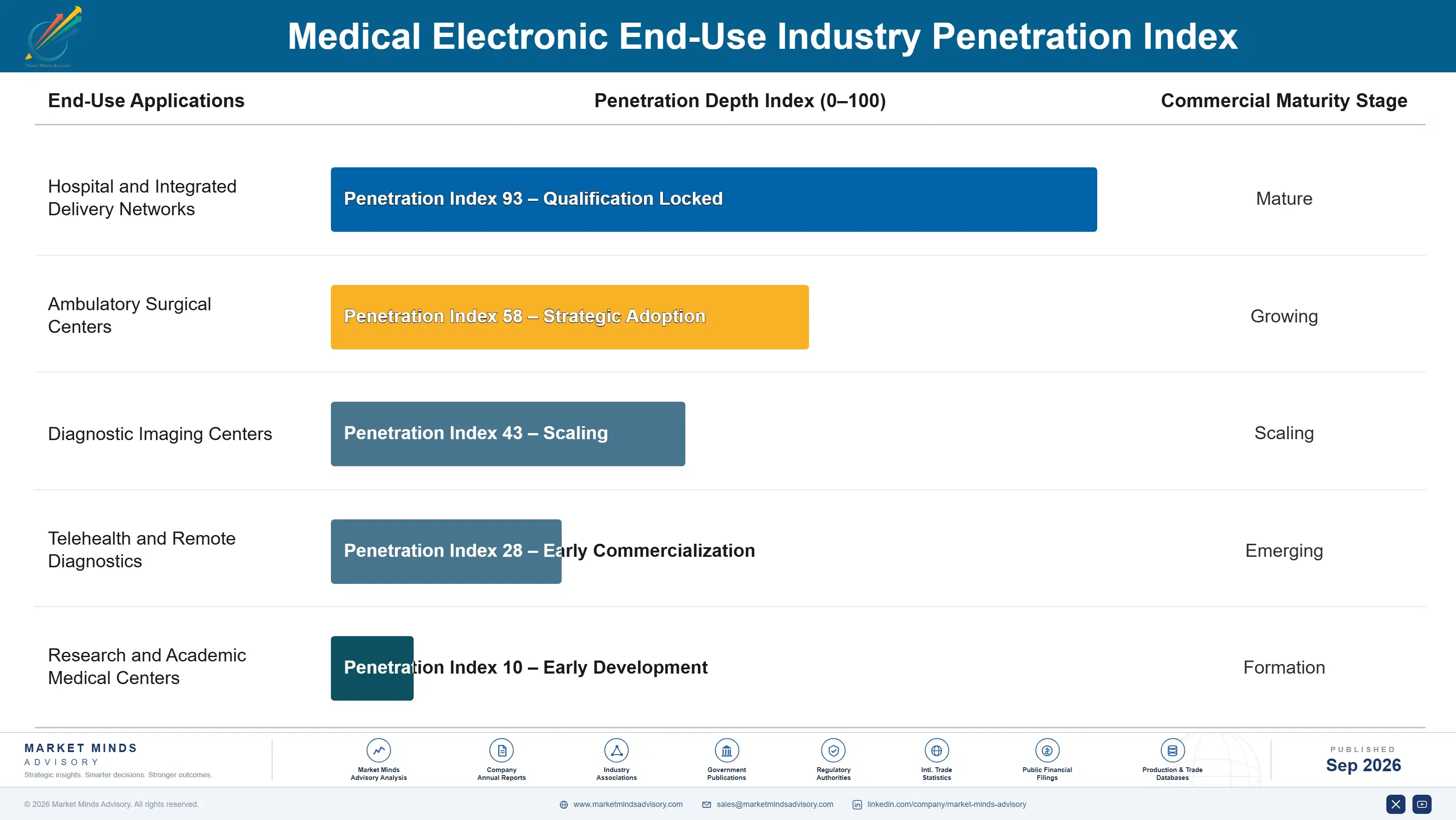 global-medical-electronics-market-end-use-penetration-index-1788419531265