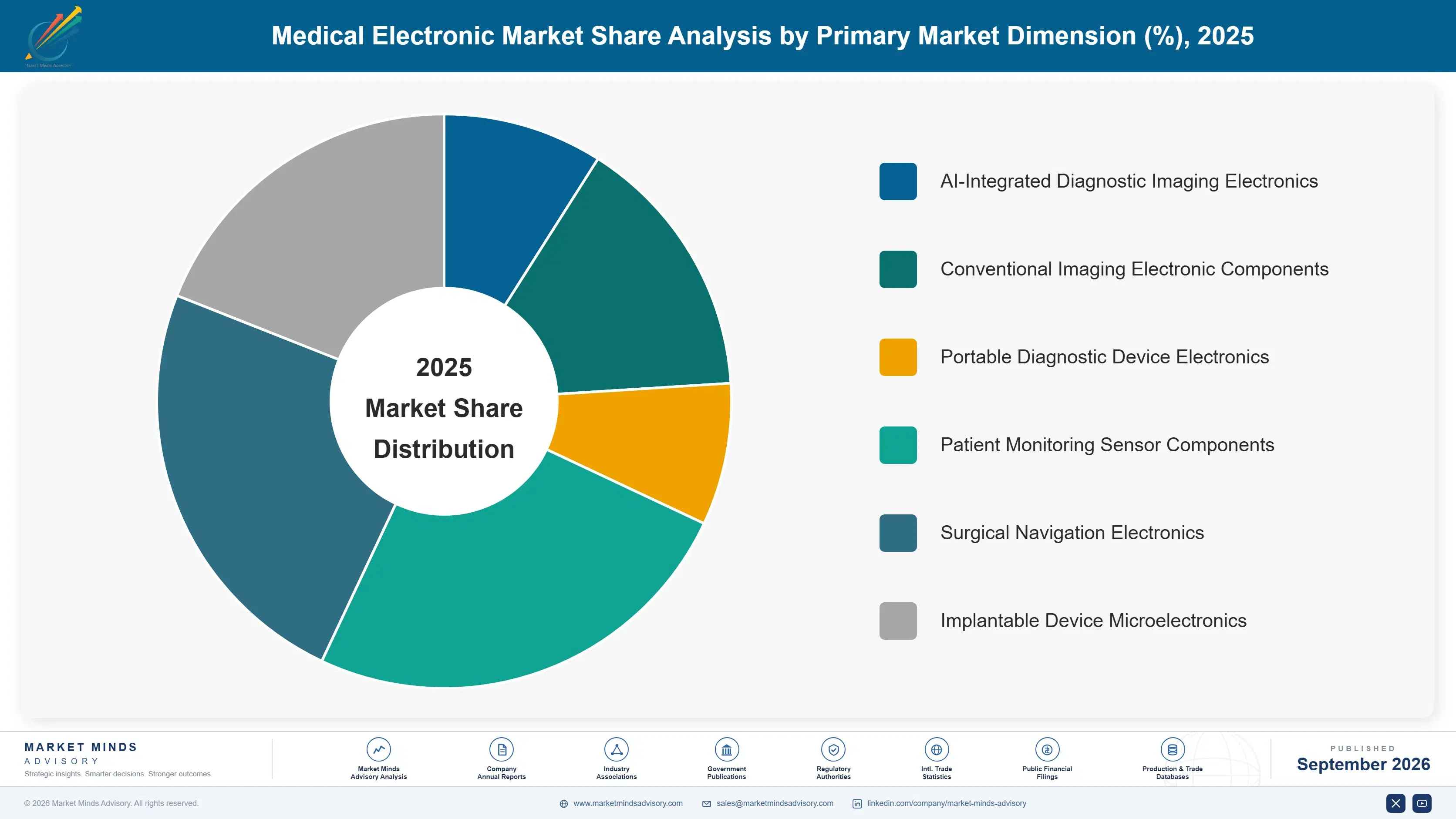 global-medical-electronics-market-market-share-analysis-1788419529049