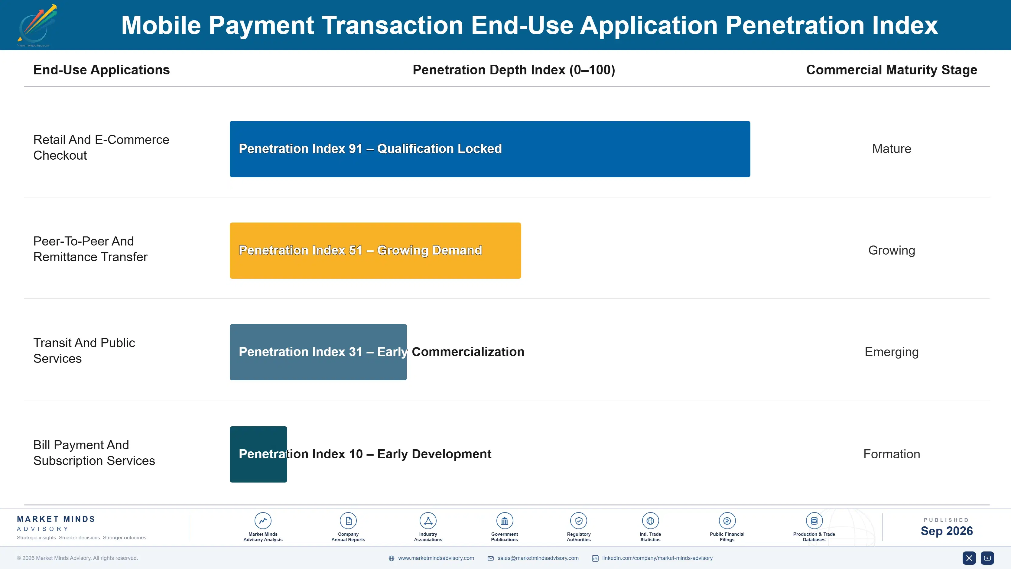 global-mobile-payment-transaction-market-end-use-penetration-index-1788420027586