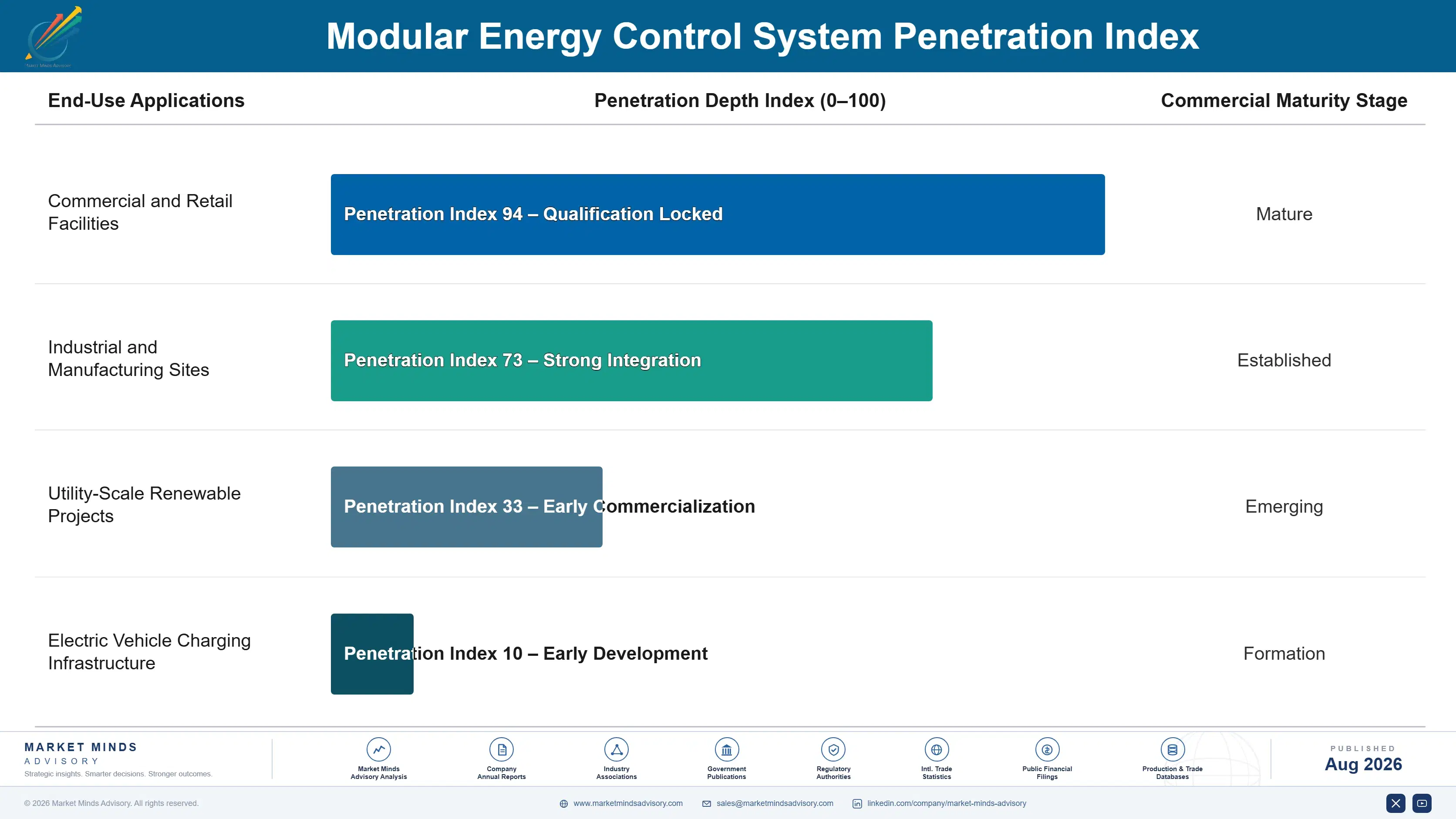 global-modular-energy-control-system-market-end-use-penetration-index-1787552548763