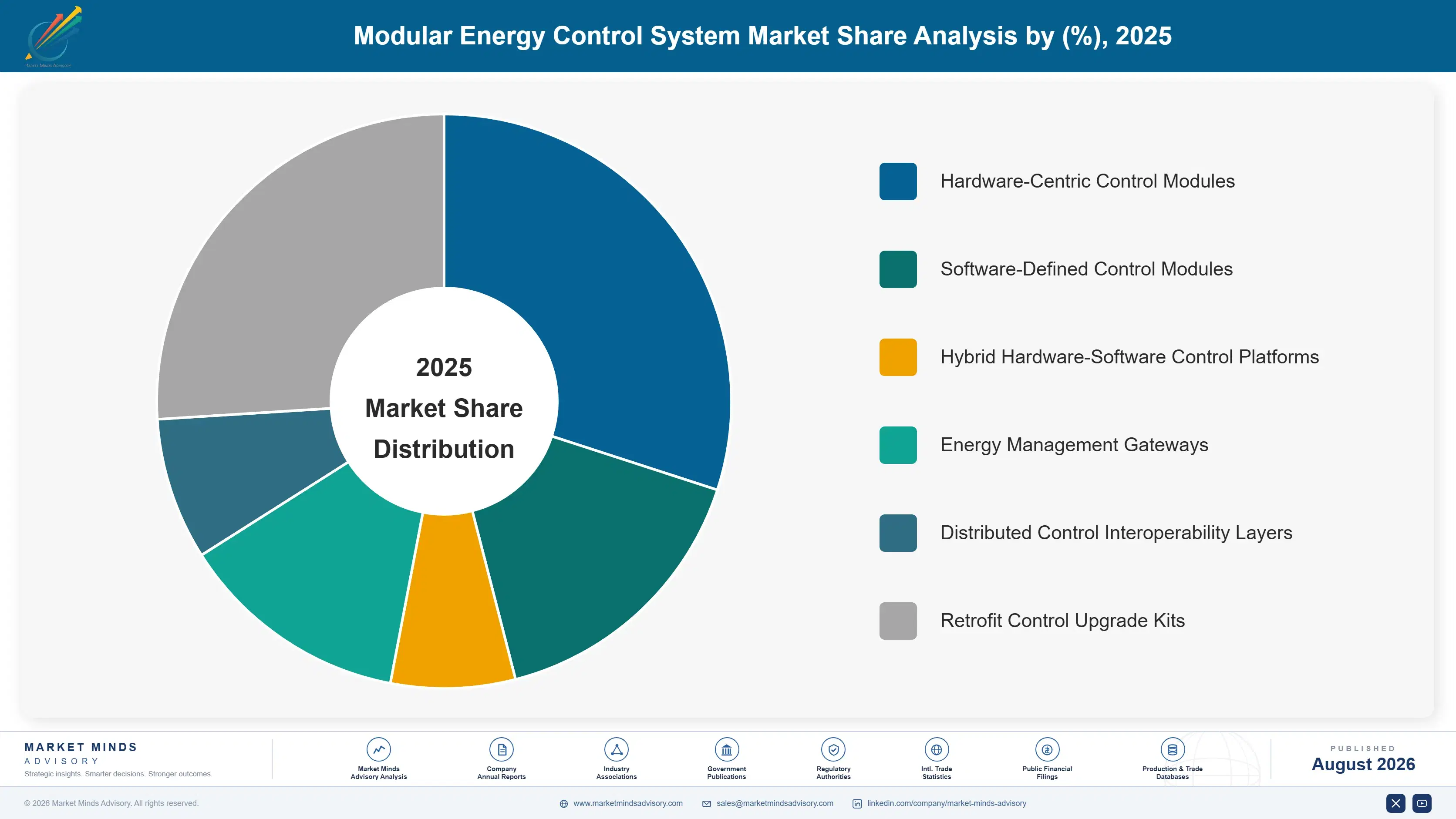 global-modular-energy-control-system-market-market-share-analysis-1787552546558
