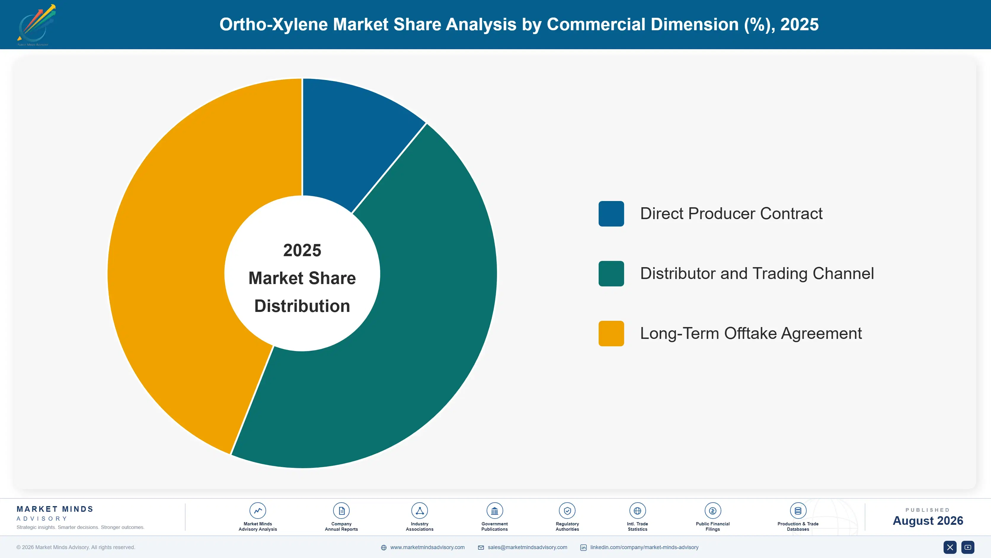 global-ortho-xylene-market-market-share-analysis-1787310353967