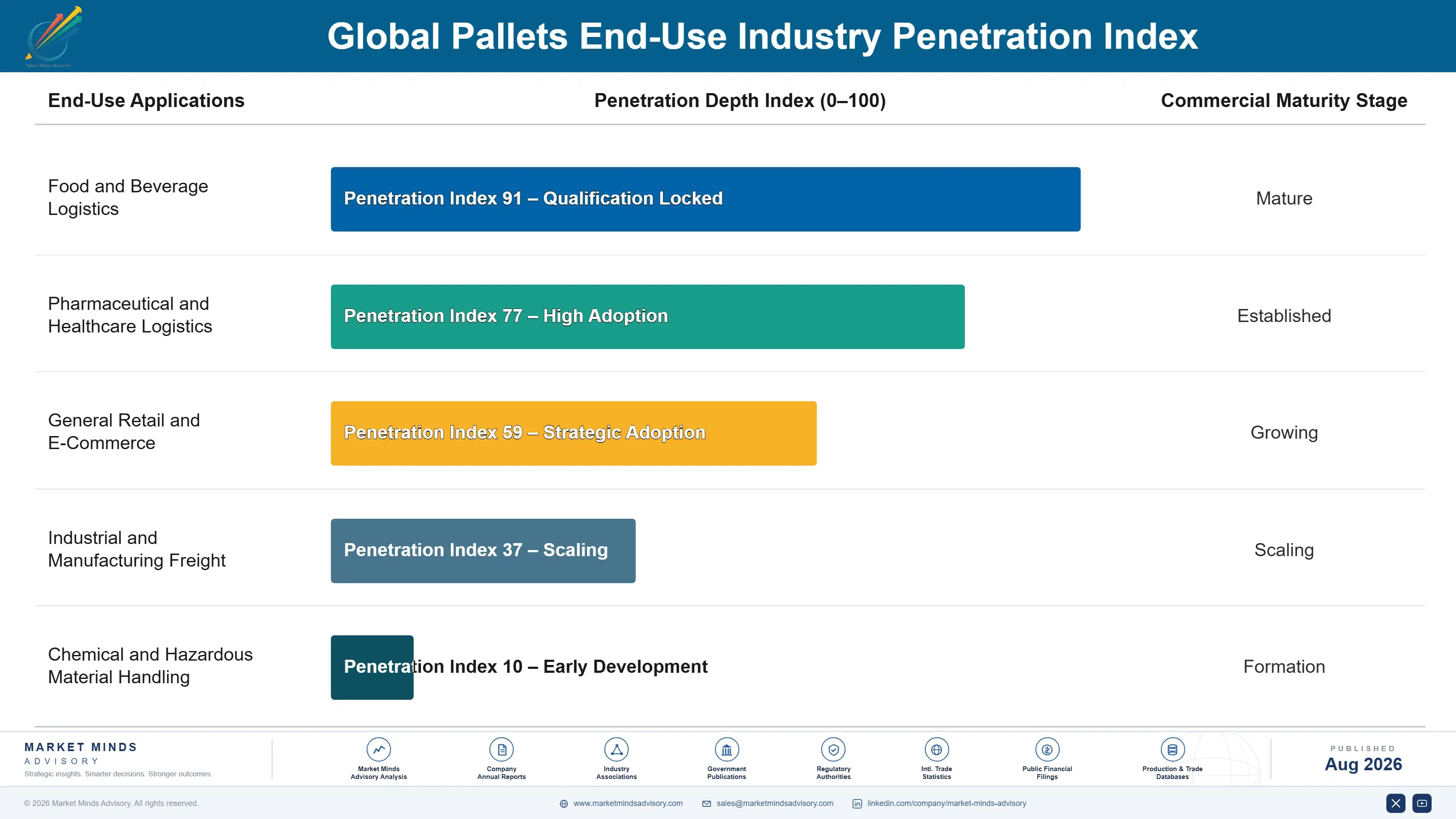 global-pallets-market-2025-2035-end-use-penetration-index-1787322300587