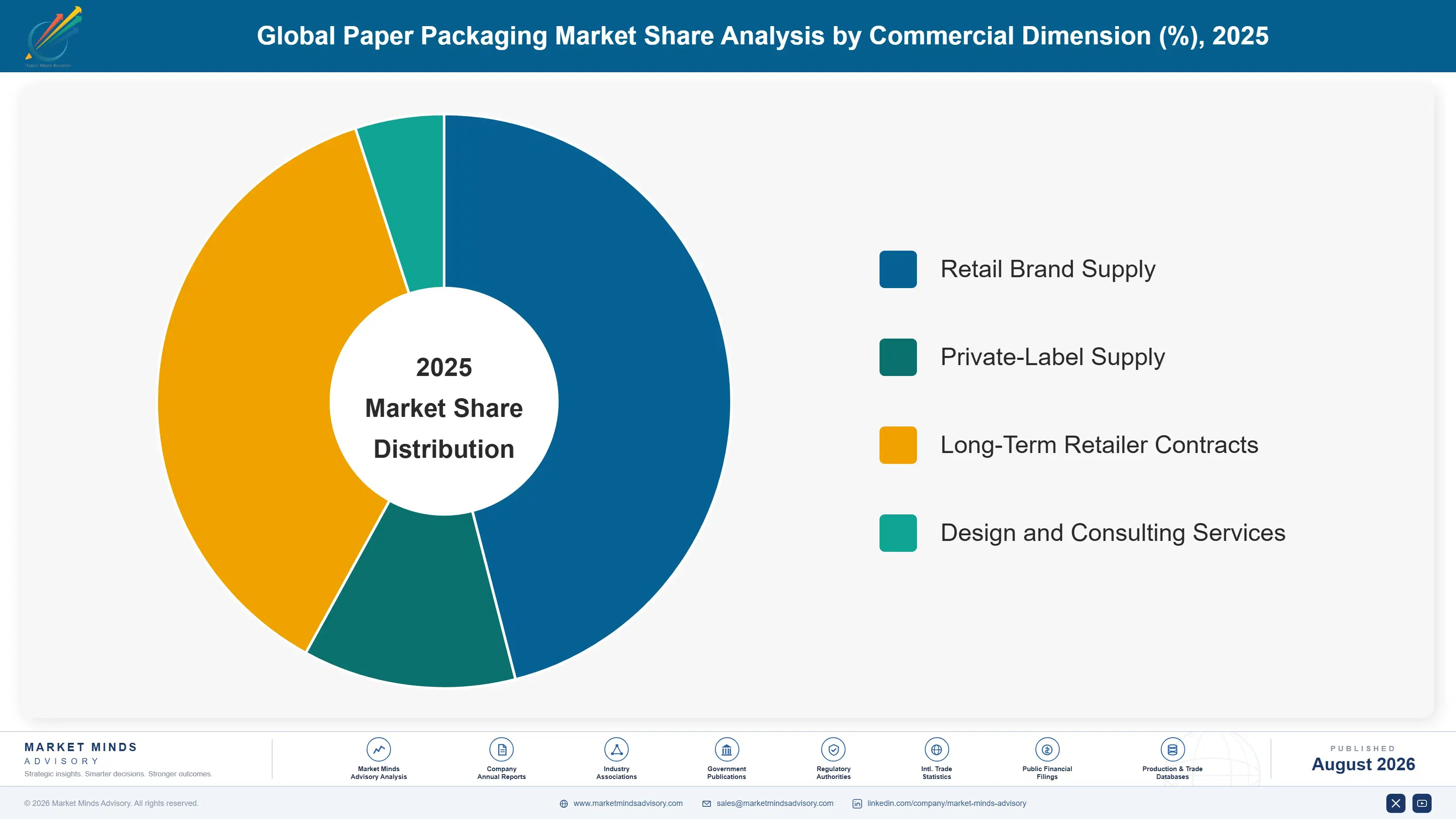 global-paper-packaging-market-2025-2035-market-share-analysis-1787321806272