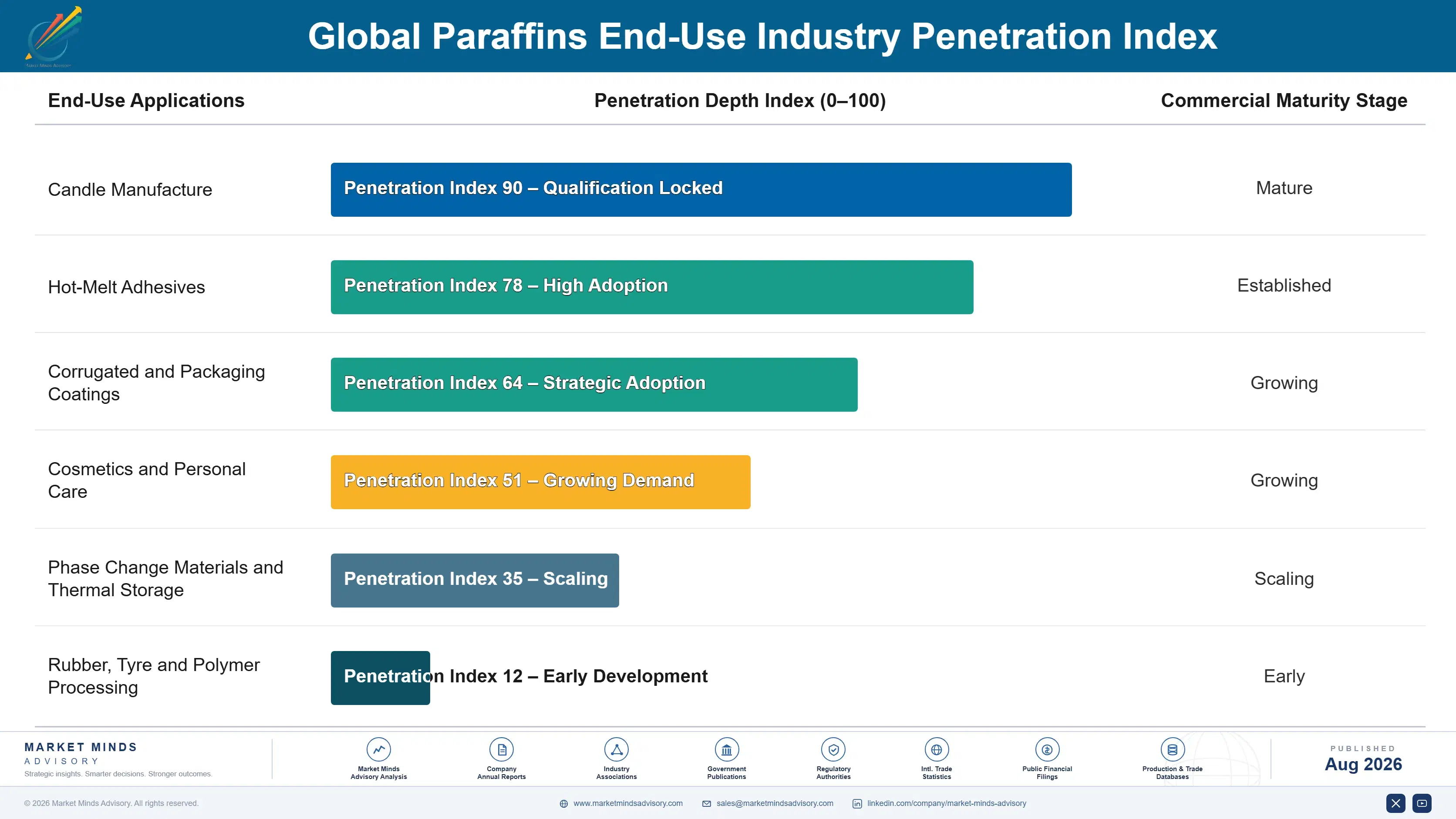 global-paraffins-market-trends-end-use-penetration-index-1787311664789