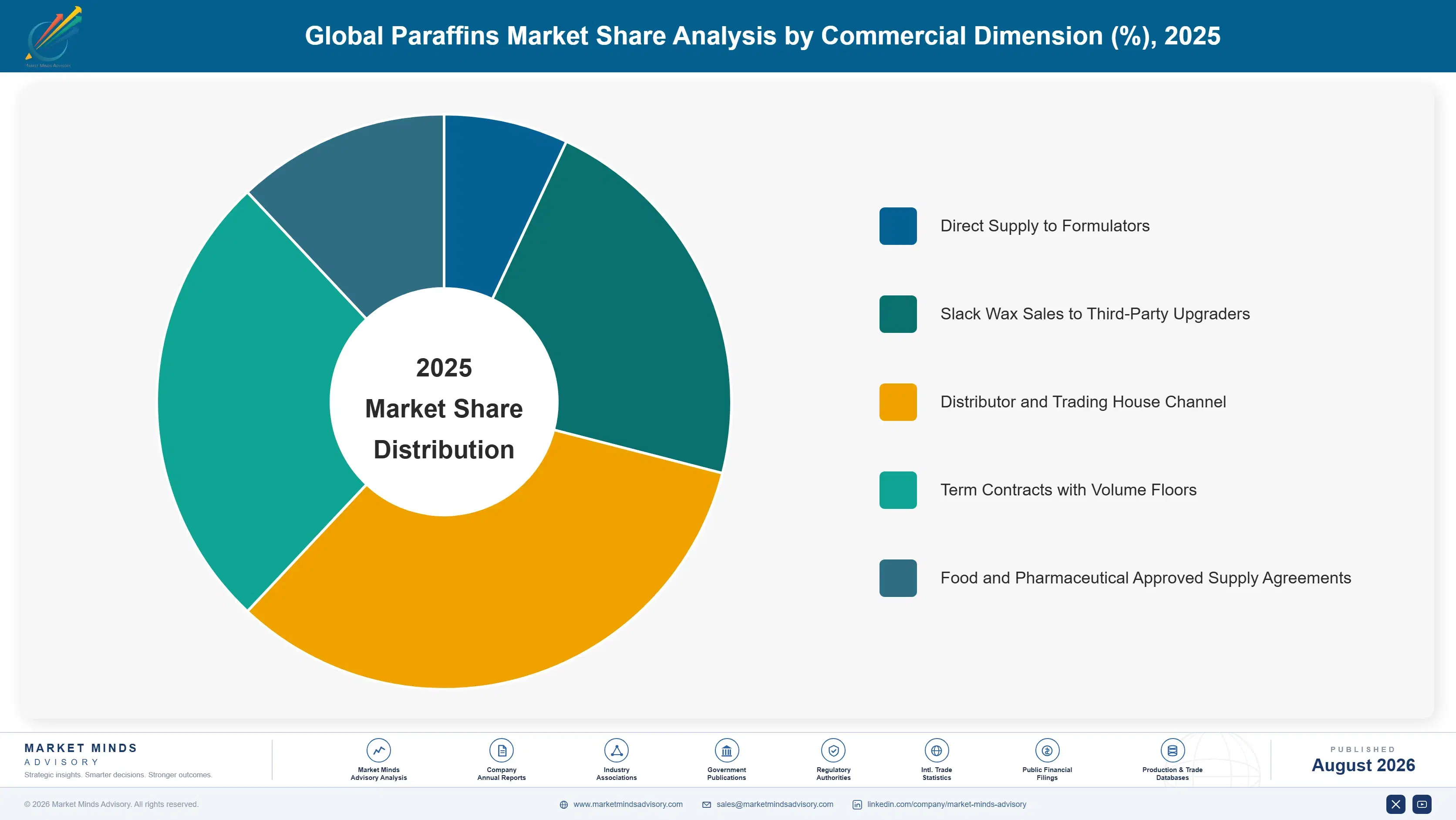 global-paraffins-market-trends-market-share-analysis-1787311661115