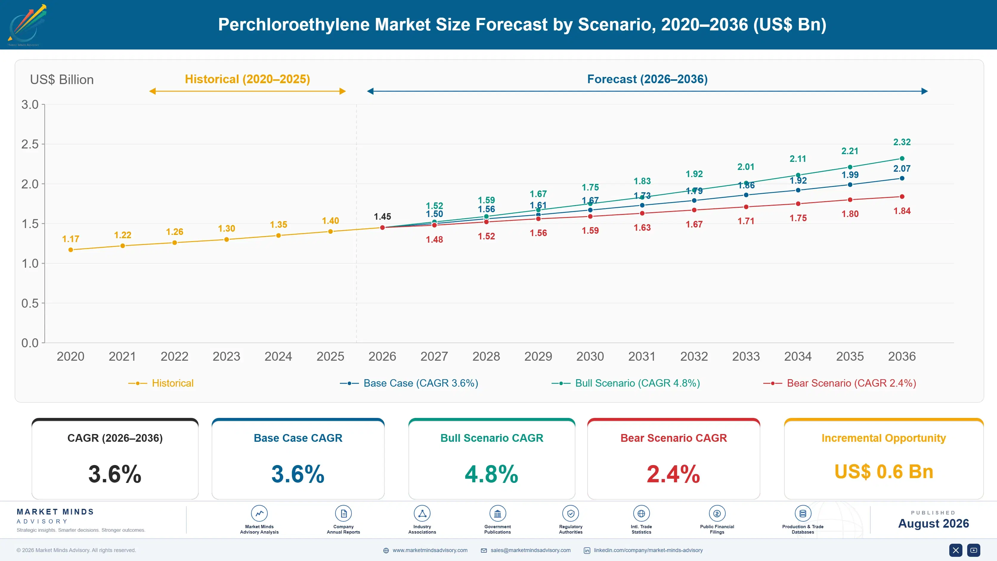 global-perchloroethylene-market-trend-size-forecast-scenario-1787552697292