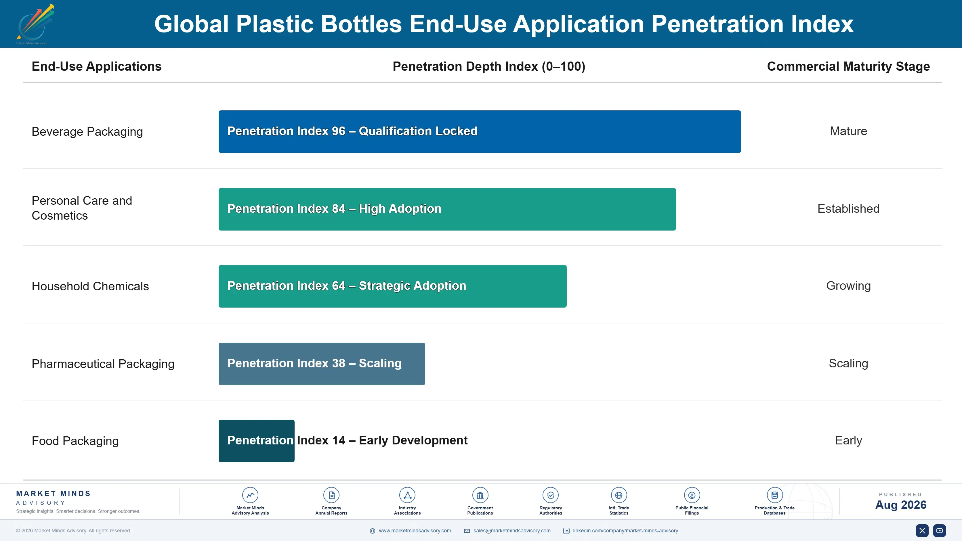 global-plastic-bottles-market-2025-2035-end-use-penetration-index-1787552718617