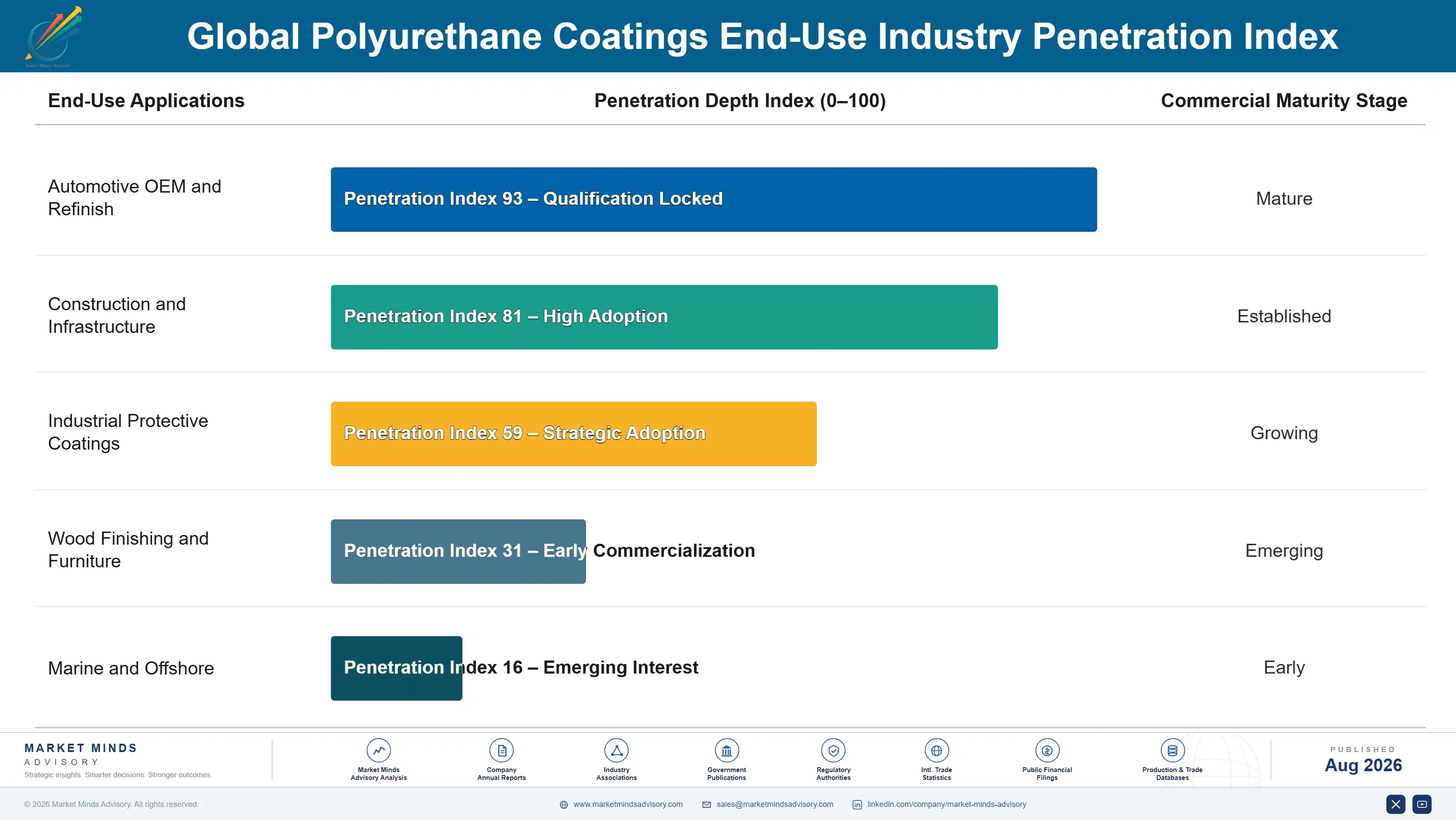 global-polyurethane-coatings-market-trends-end-use-penetration-index-1787553892418