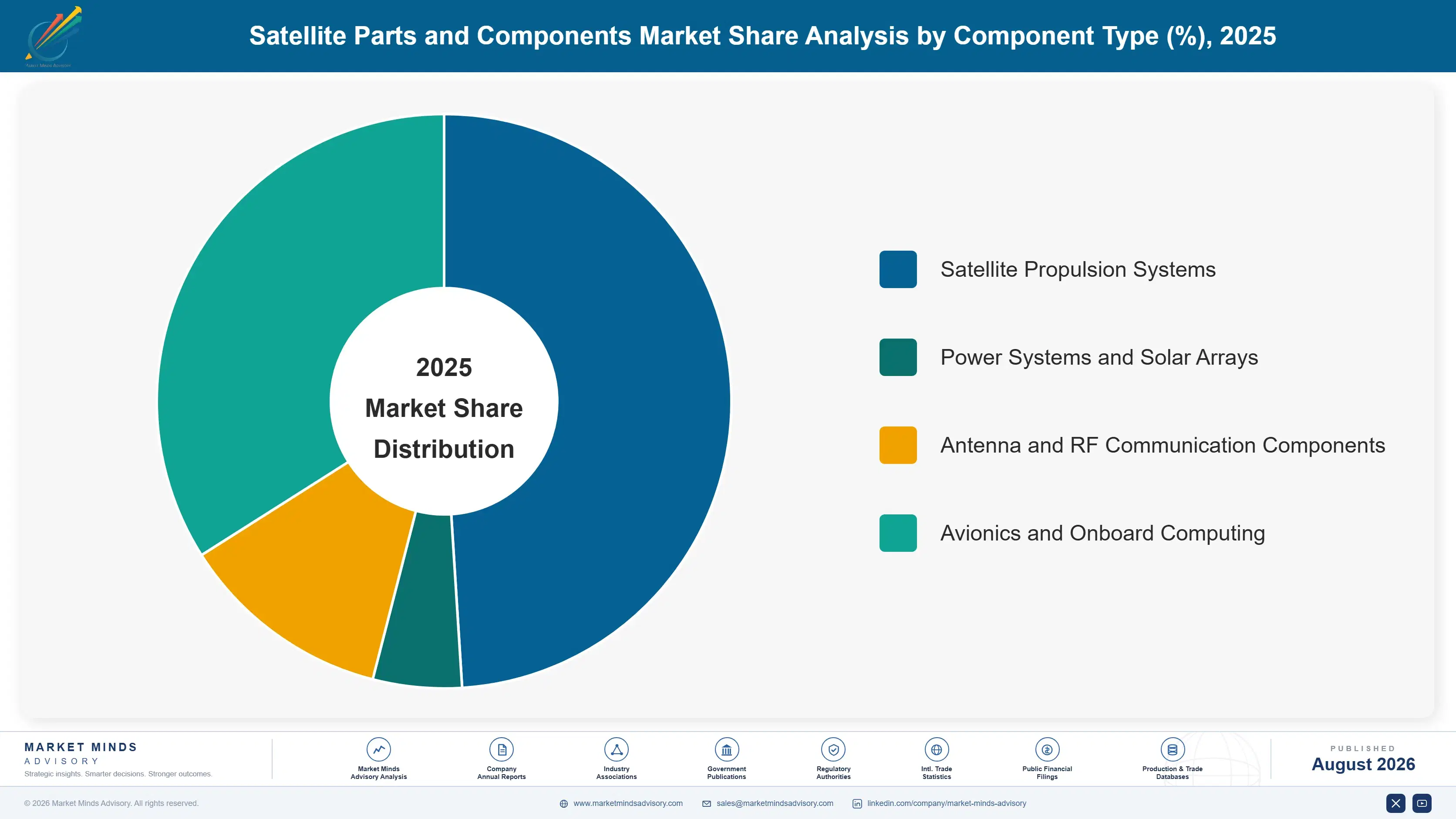global-satellite-parts-and-components-market-market-share-analysis-1787983829123