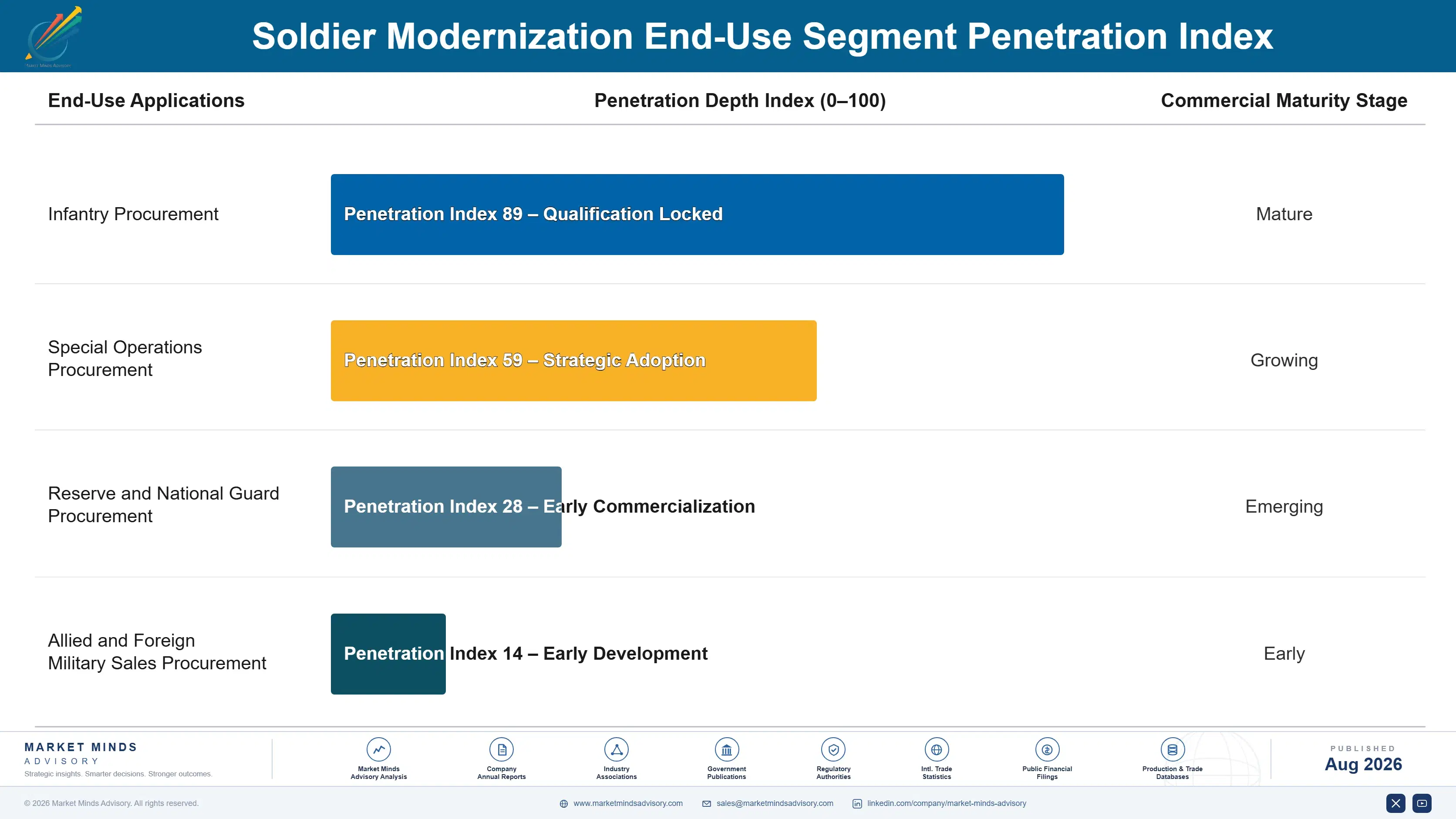 global-soldier-modernization-market-industry-end-use-penetration-index-1788024438705