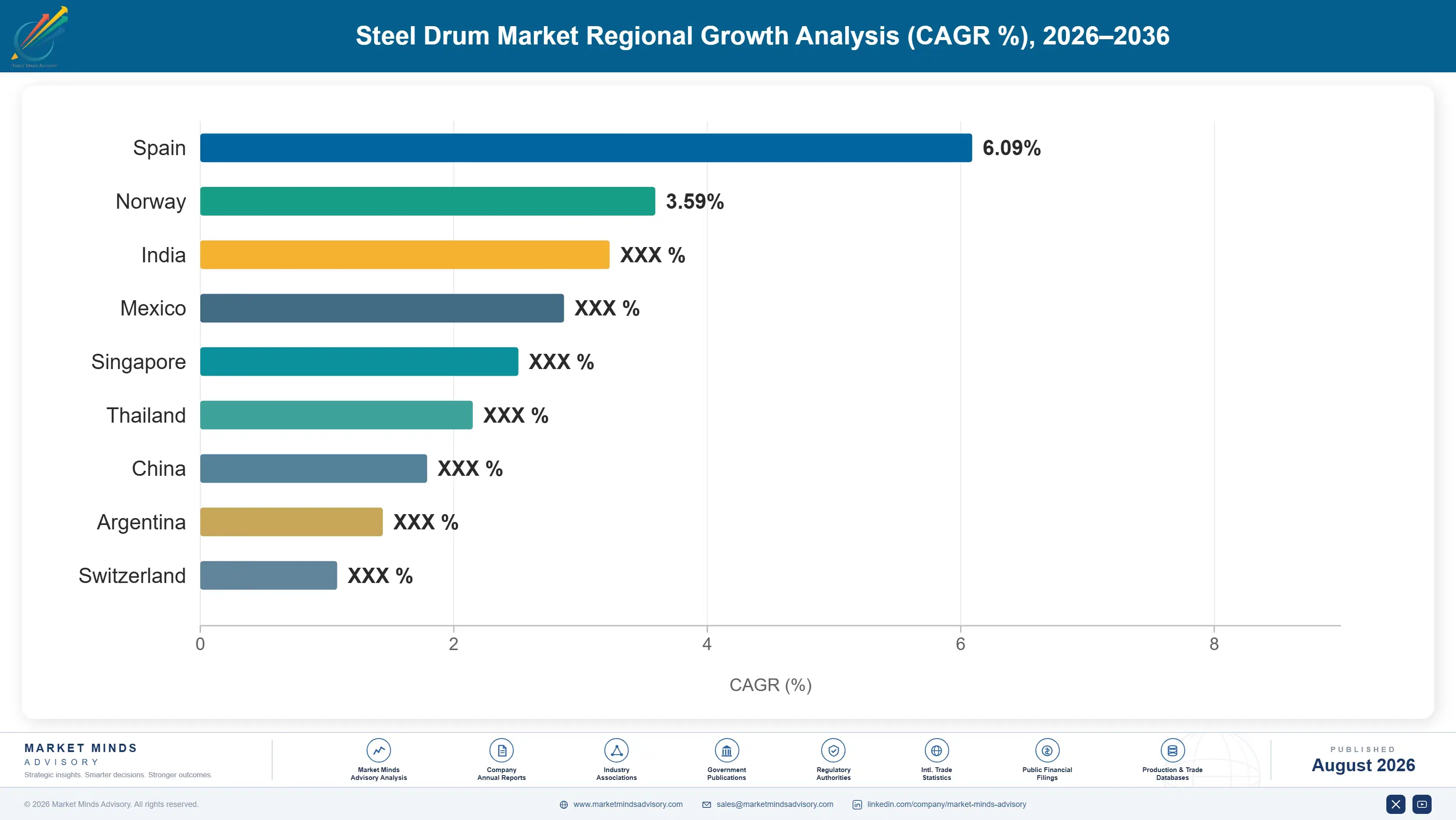 global-steel-drum-market-2025-2035-country-cagr-analysis-1787322853224