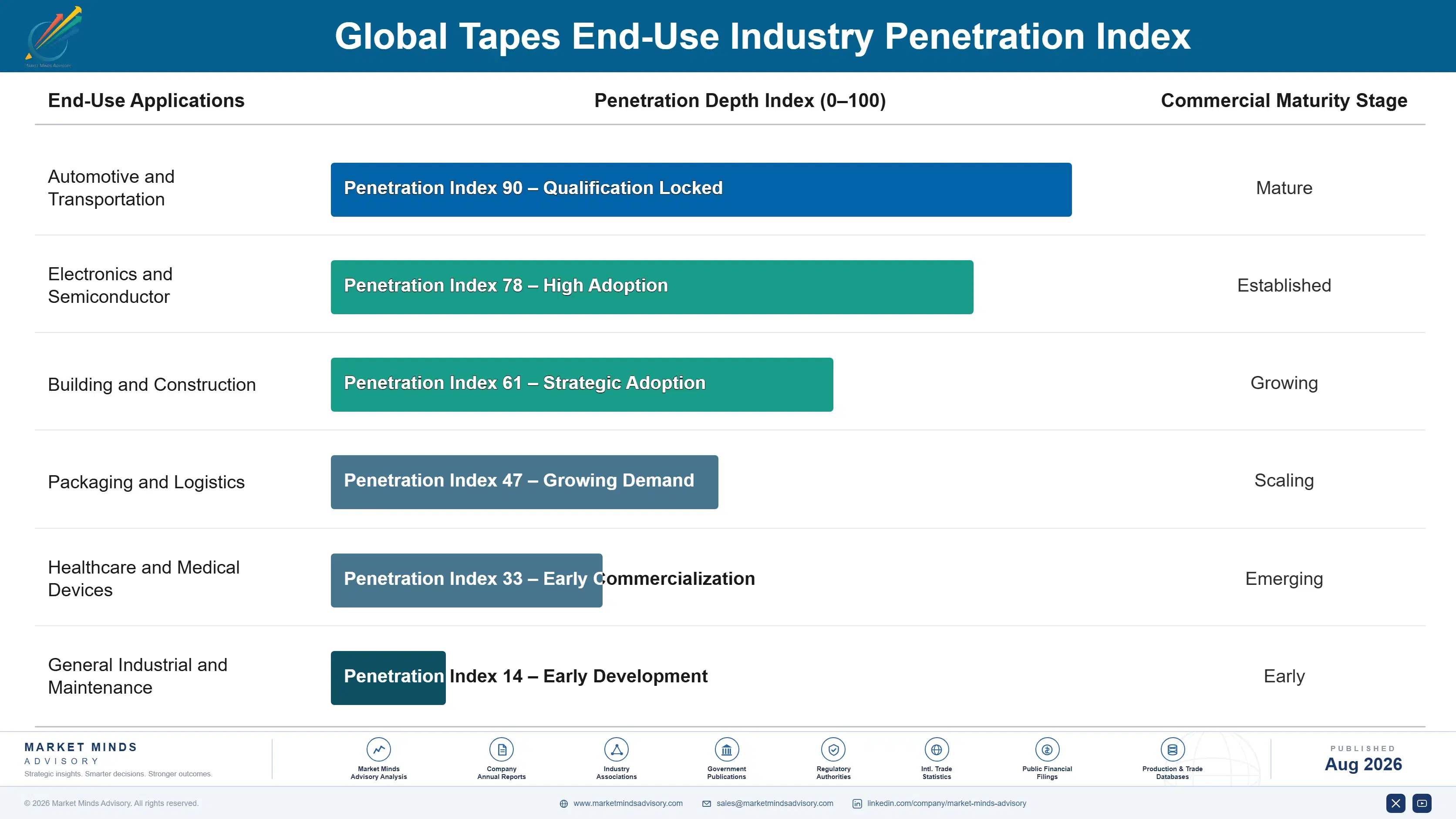 global-tapes-market-2025-2035-end-use-penetration-index-1787553592863