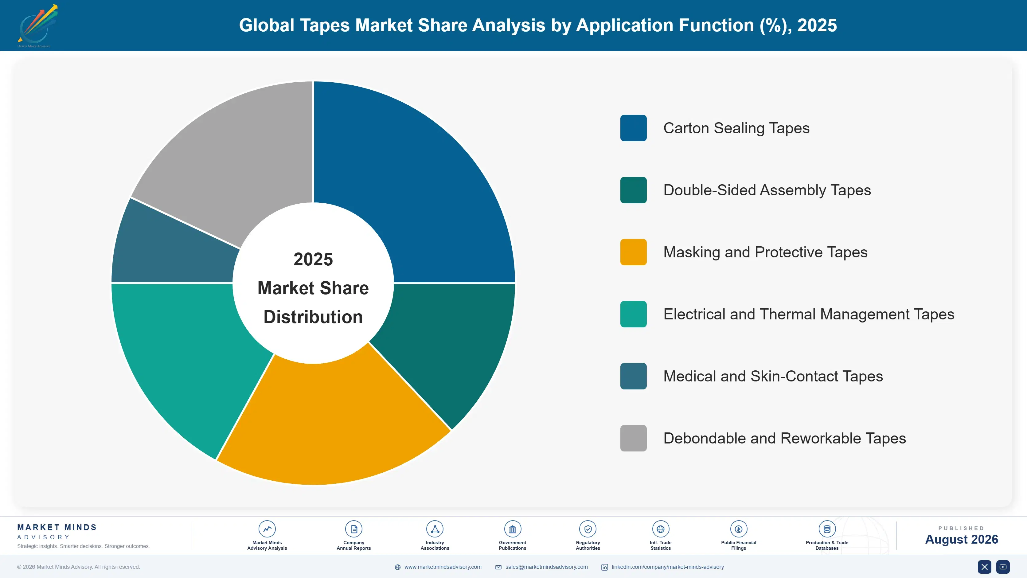 global-tapes-market-2025-2035-market-share-analysis-1787553590649