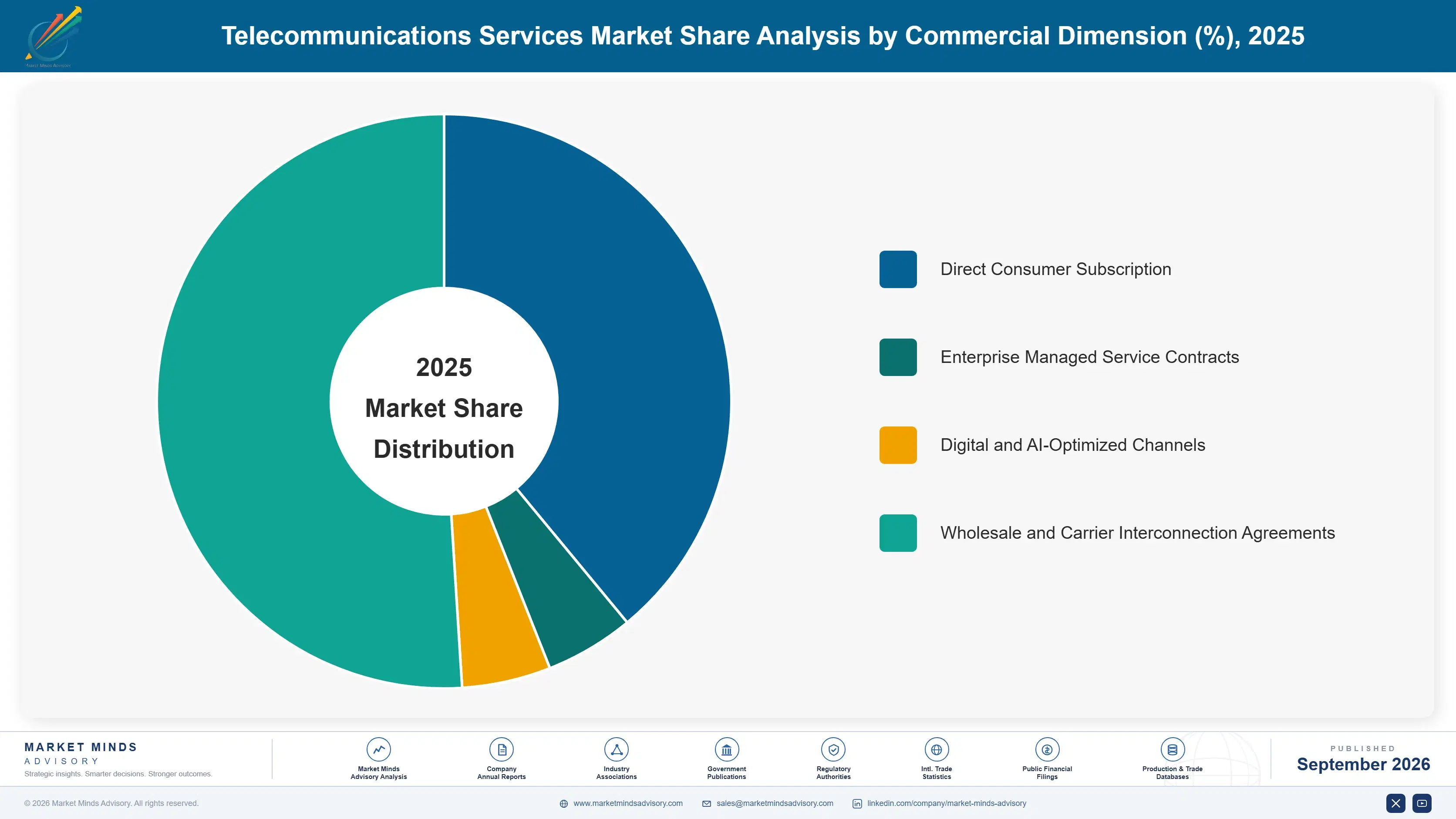 global-telecommunications-services-market-market-share-analysis-1788421933340