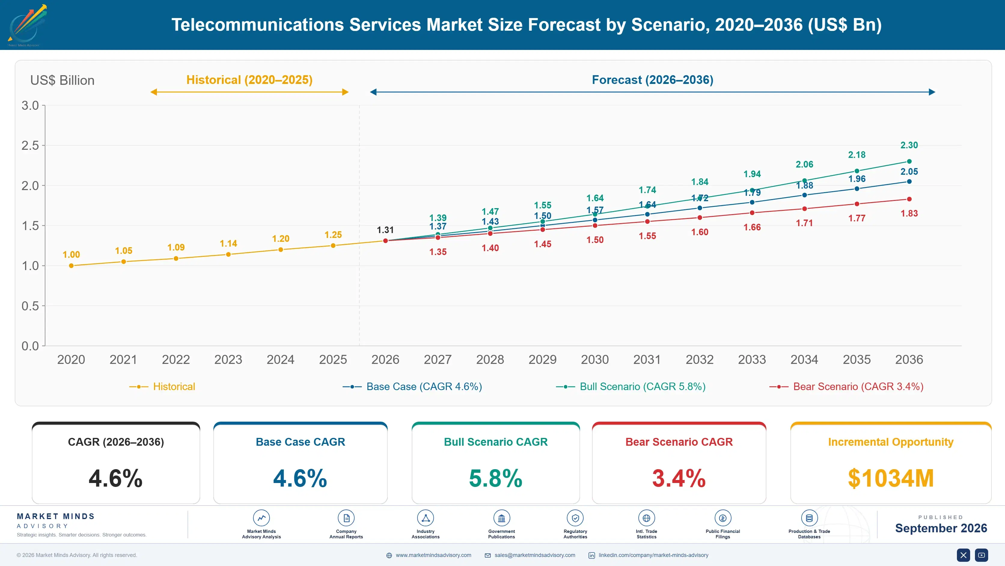 global-telecommunications-services-market-size-forecast-scenario-1788421932788