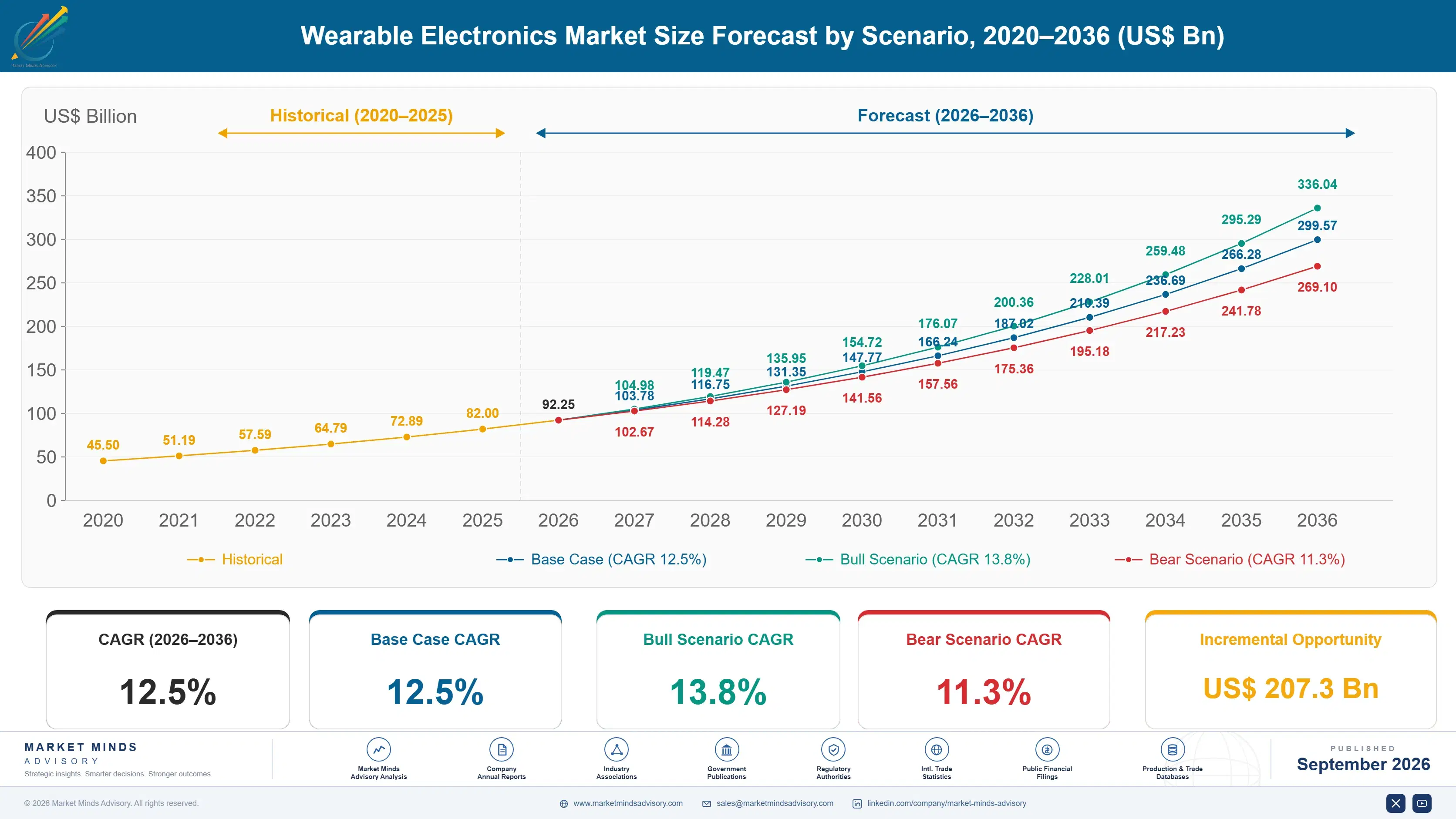 global-wearable-electronics-market-size-forecast-scenario-1789992504639
