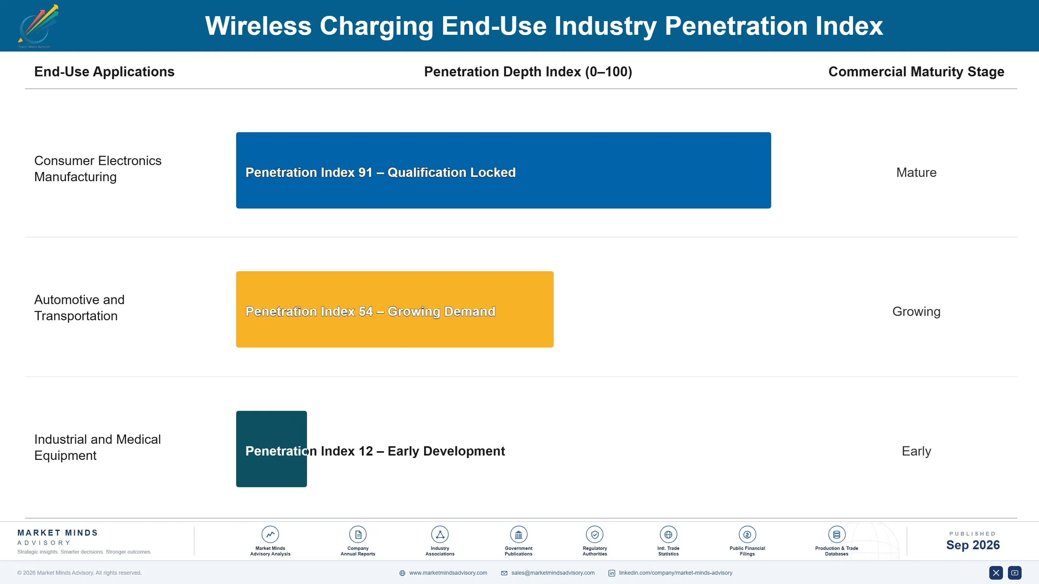 global-wireless-charging-market-end-use-penetration-index-1788426250888