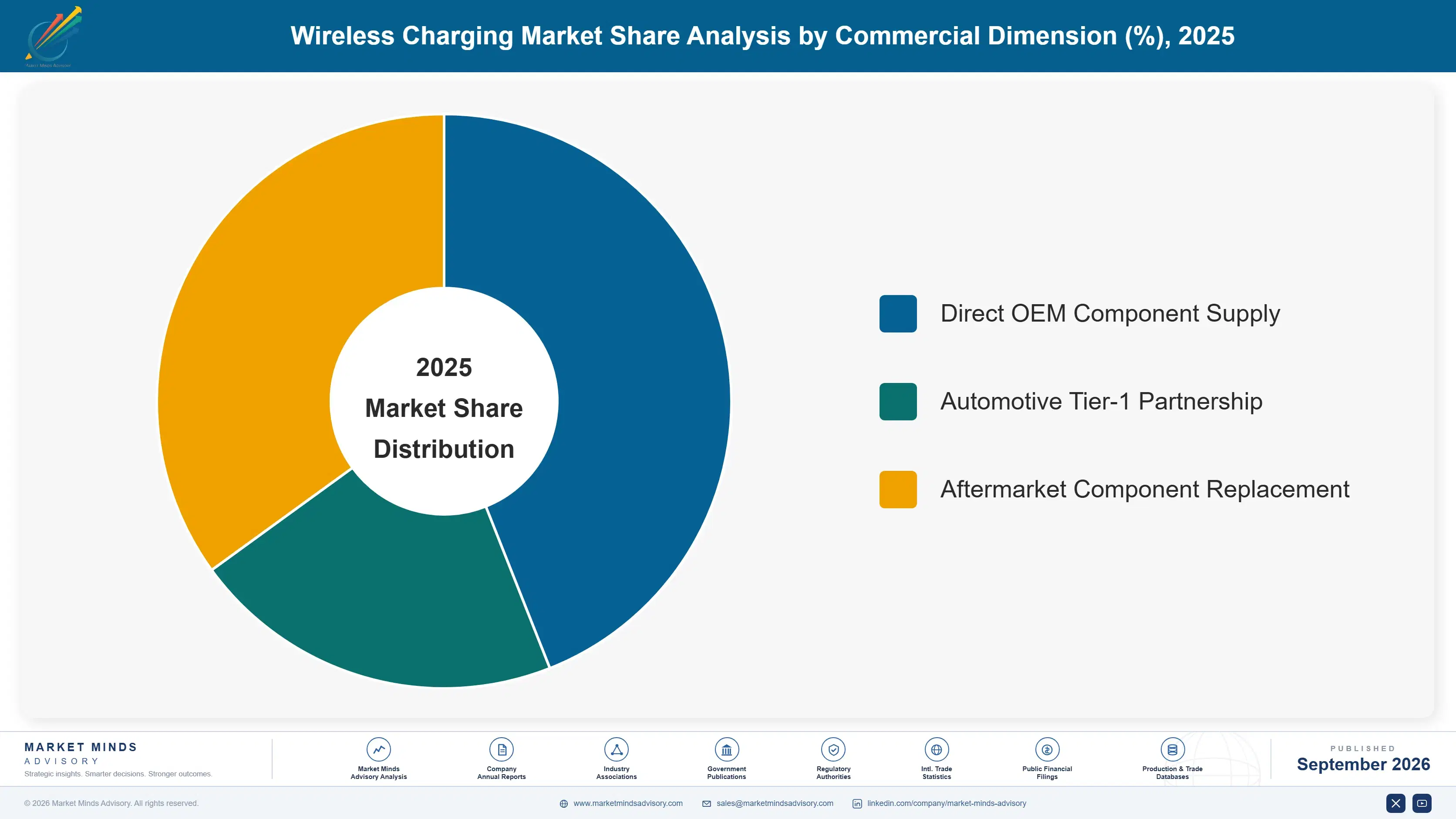 global-wireless-charging-market-market-share-analysis-1788426248627