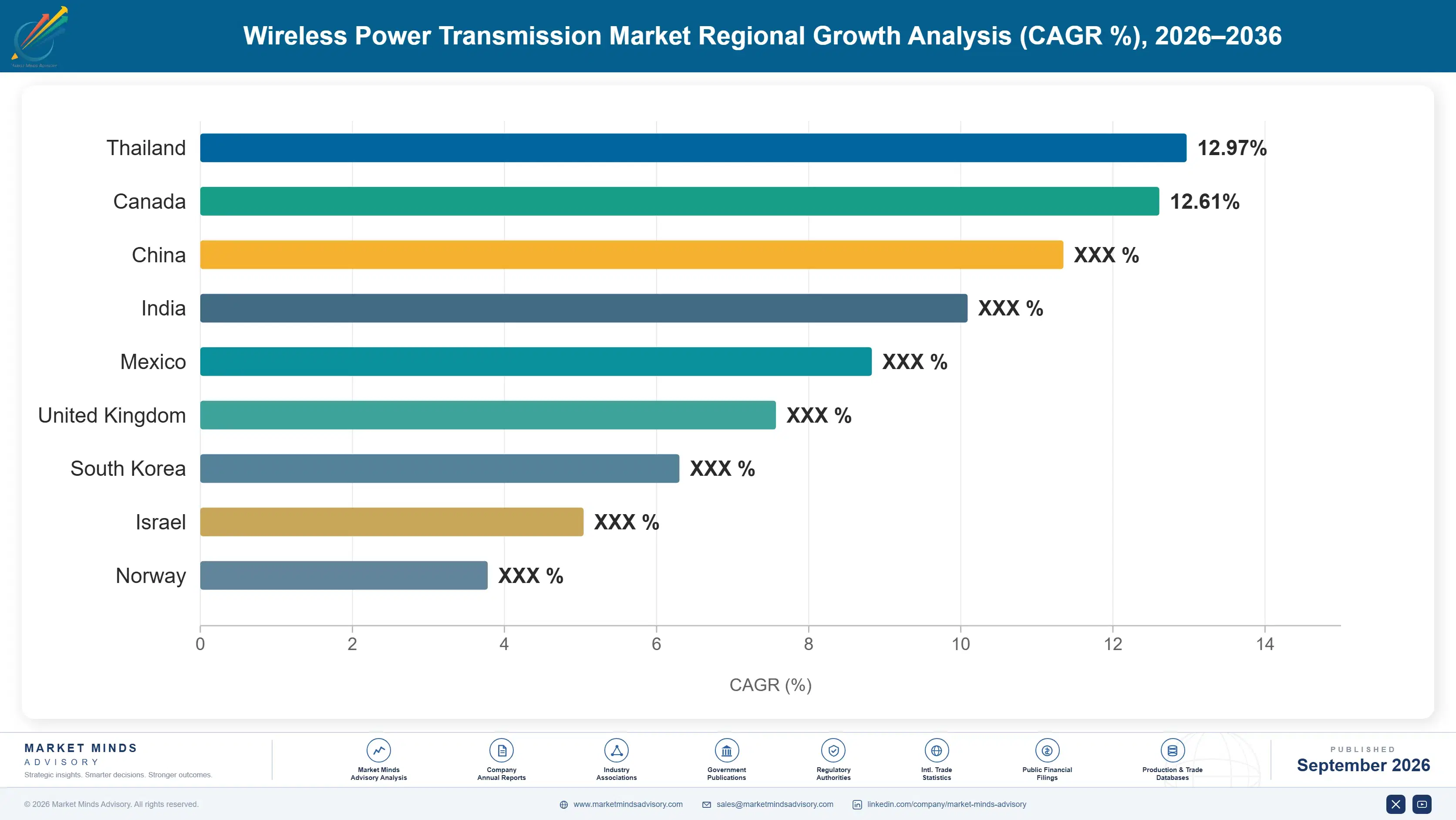 global-wireless-power-transmission-market-country-cagr-analysis-1788425288653