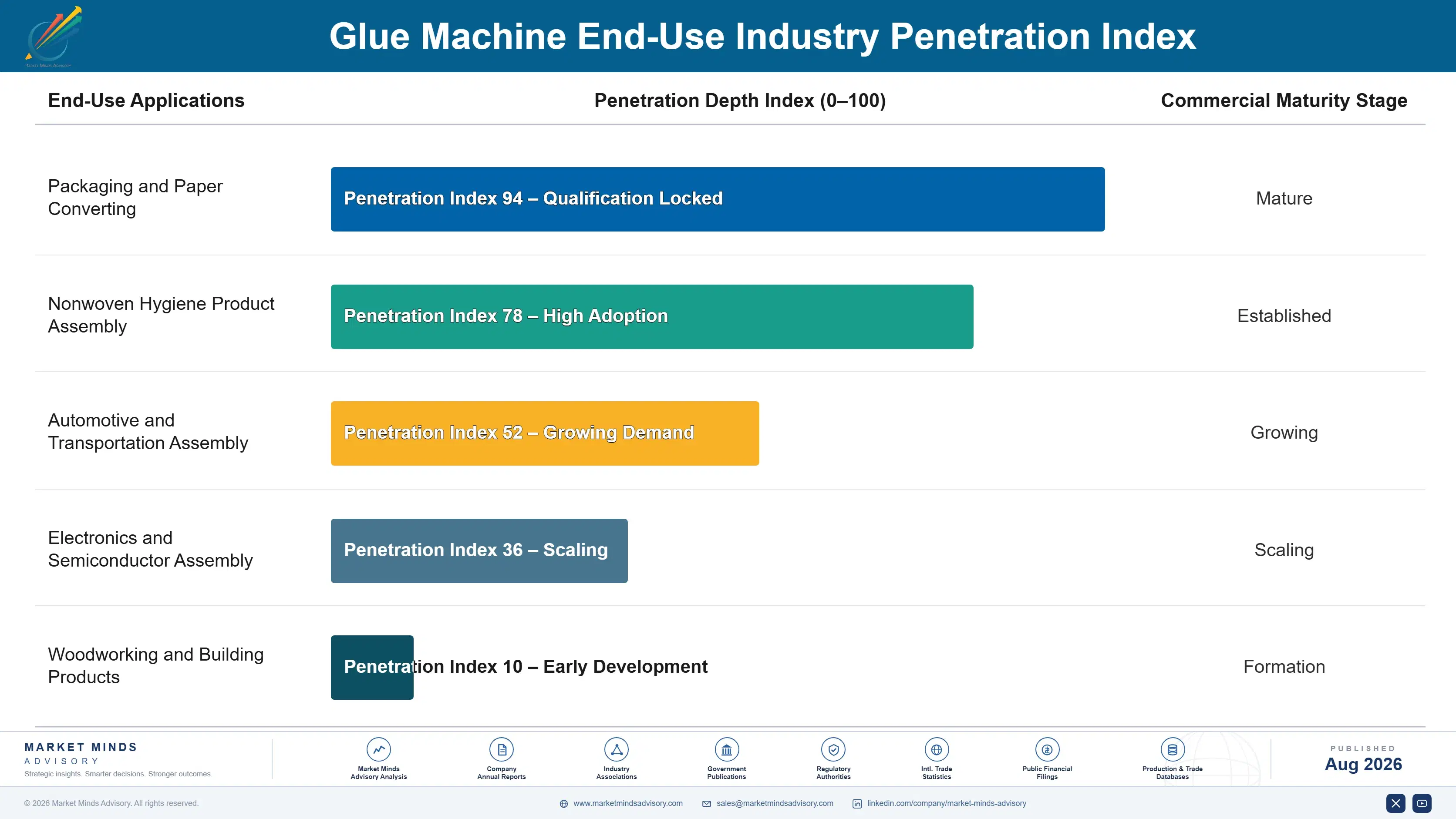 glue-machine-market-end-use-penetration-index-1787307251960