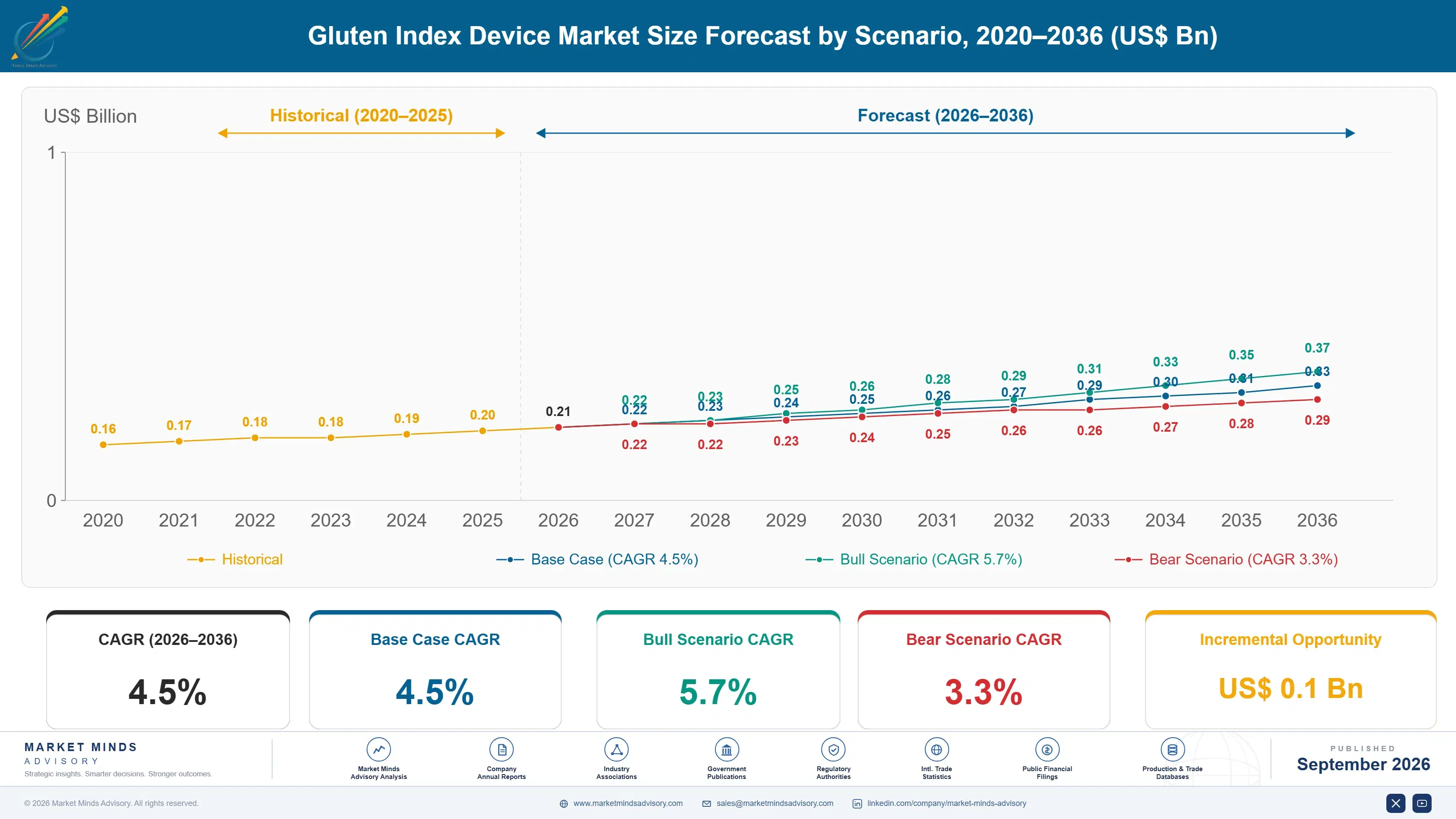 gluten-index-device-market-size-forecast-scenario-1788455744120
