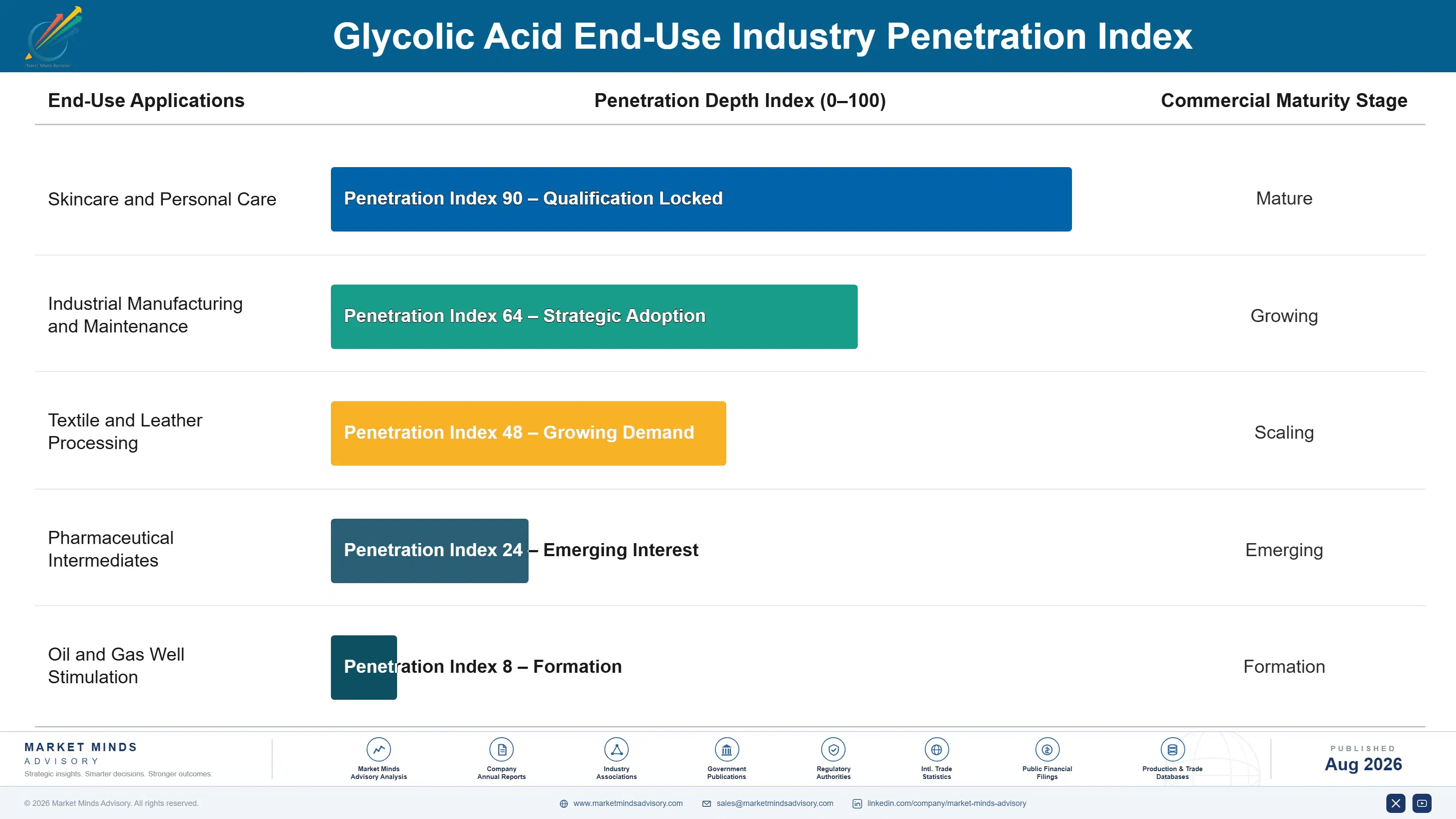 glycolic-acid-market-end-use-penetration-index-1787554199648