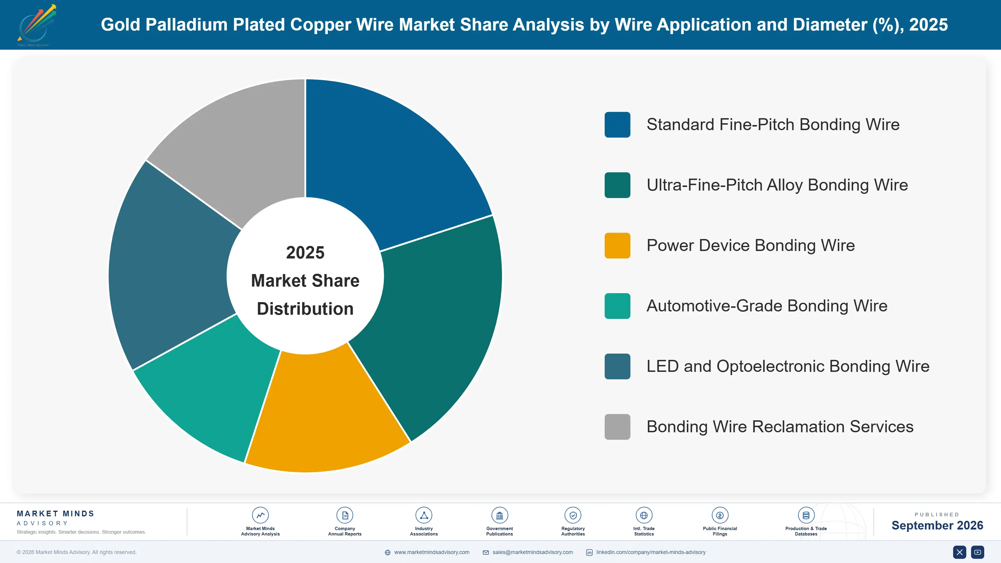gold-palladium-plated-copper-wire-market-market-share-analysis-1788454639905