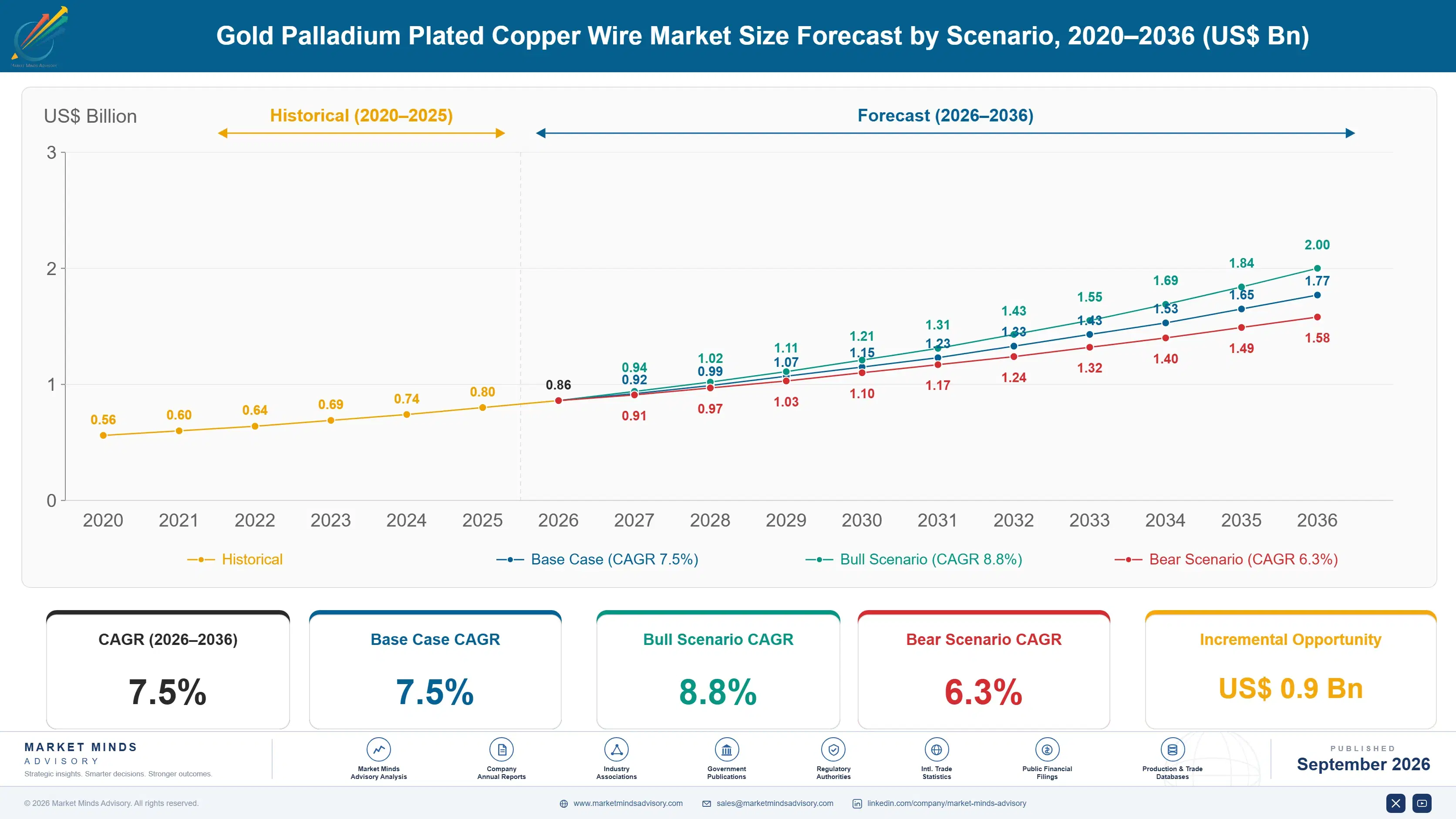 gold-palladium-plated-copper-wire-market-size-forecast-scenario-1788454639355