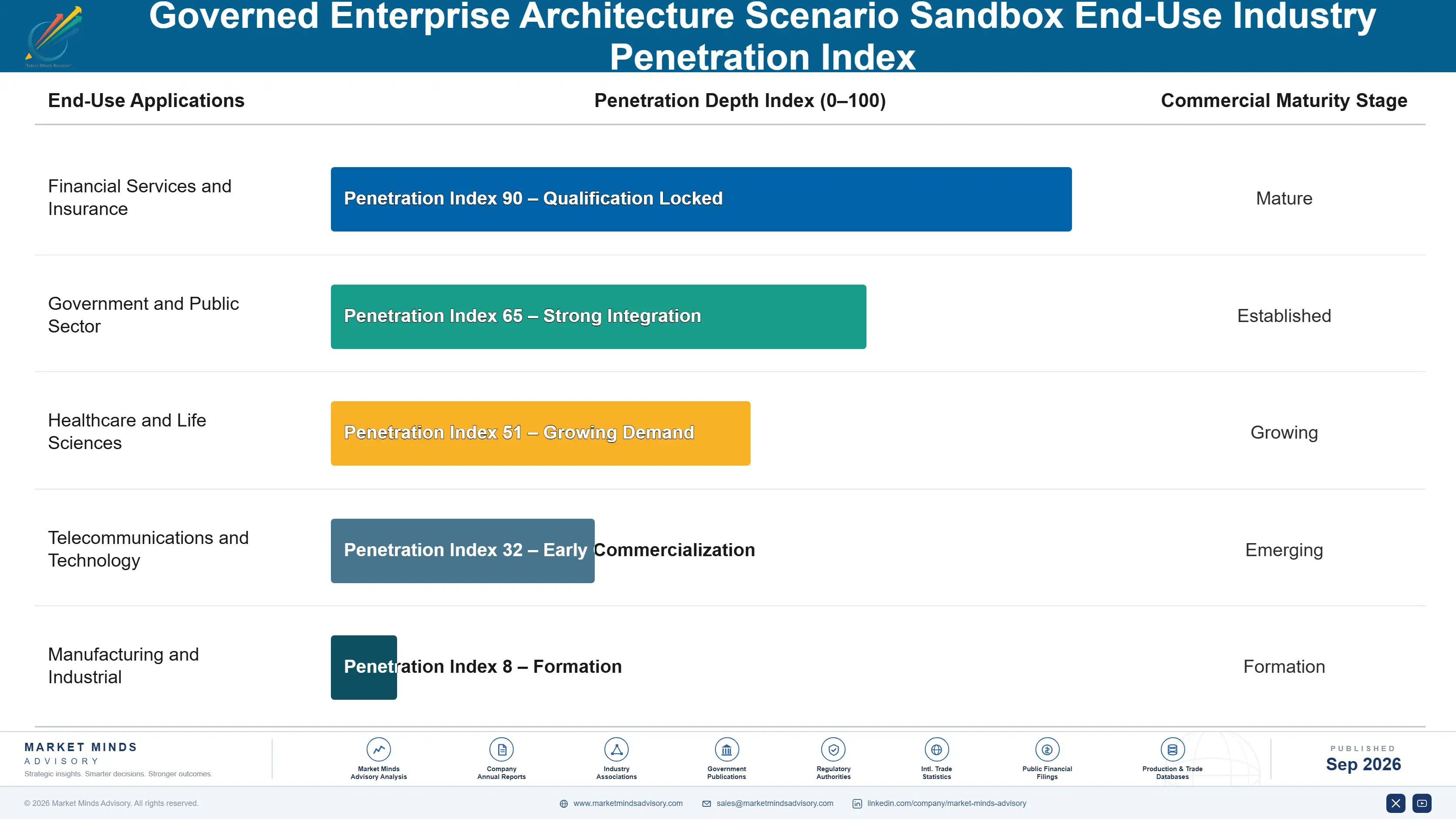 governed-enterprise-architecture-scenario-sandbox--end-use-penetration-index-1788419347592