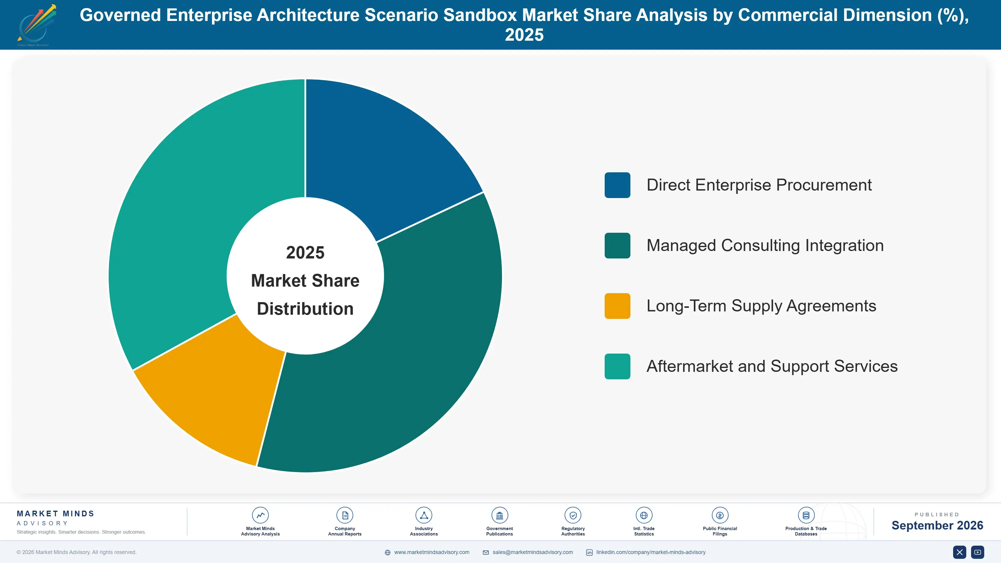 governed-enterprise-architecture-scenario-sandbox--market-share-analysis-1788419345365