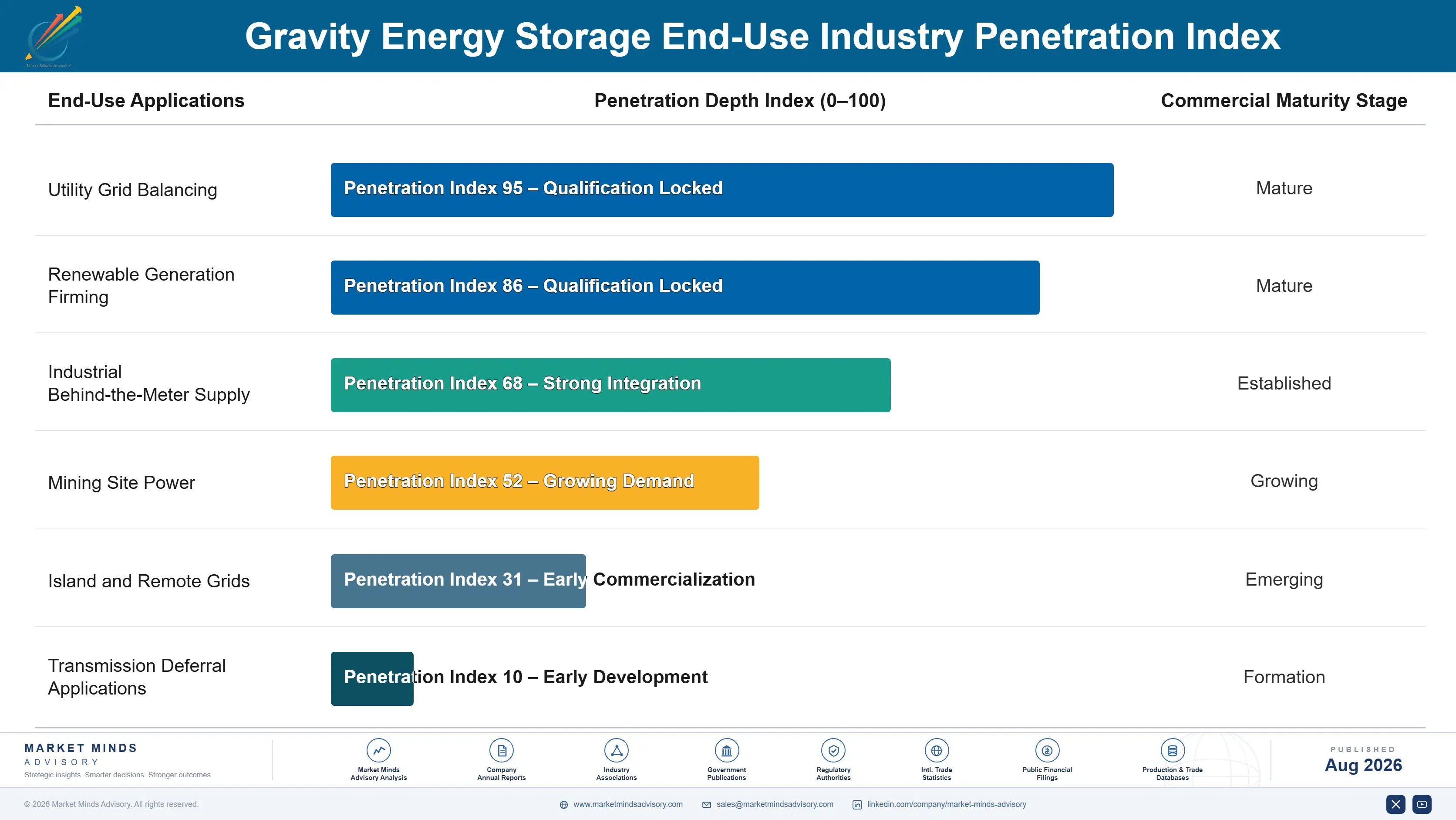 gravity-energy-storage-market-end-use-penetration-index-1788193668818