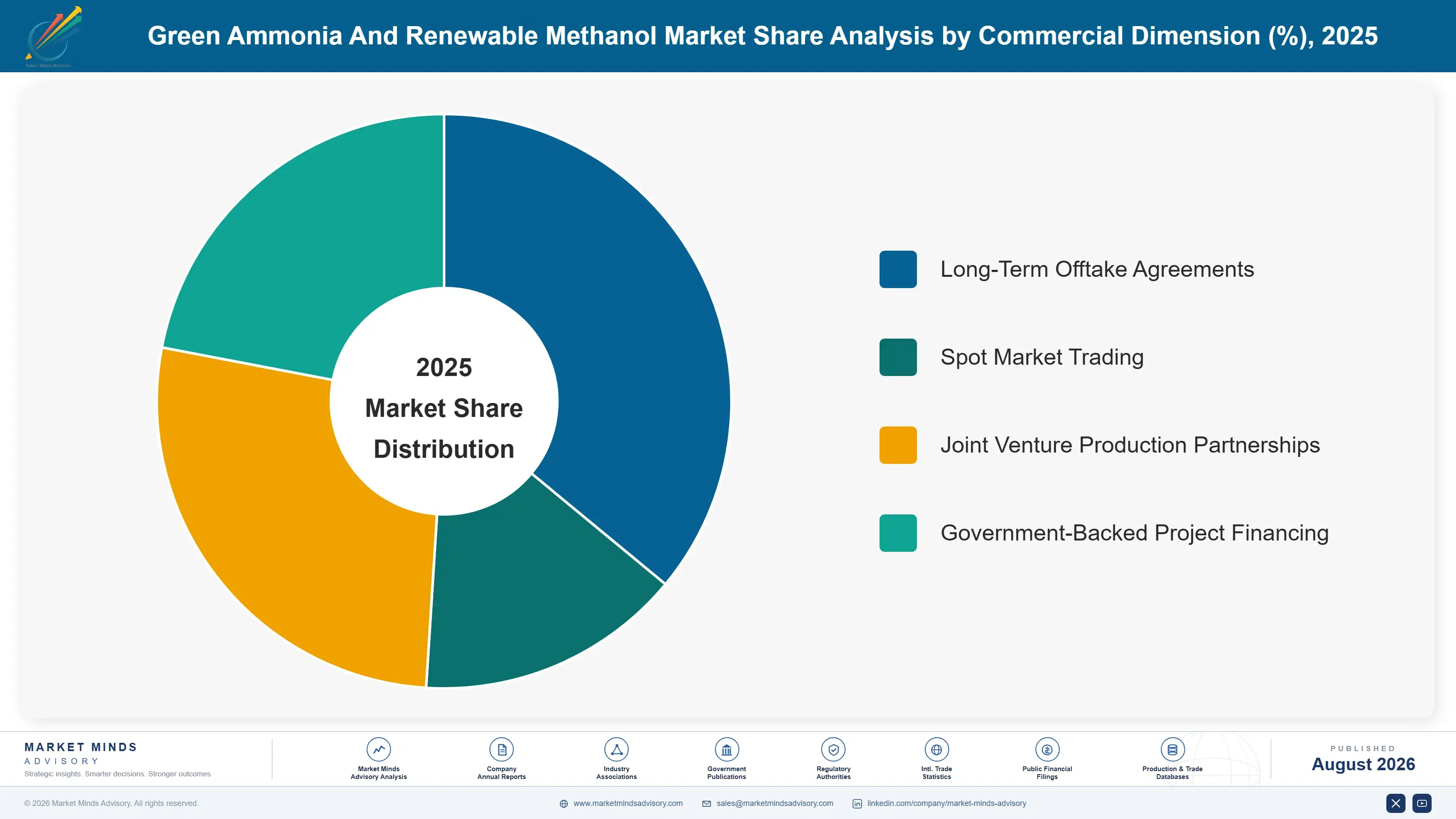 green-ammonia-and-renewable-methanol-market-market-share-analysis-1788193365506