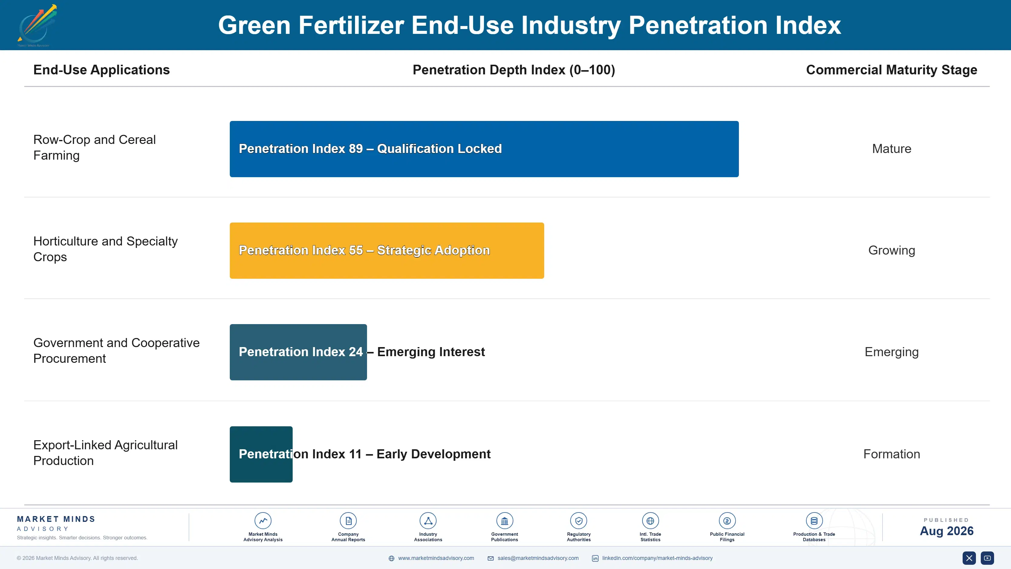 green-fertilizer-market-end-use-penetration-index-1787310548410
