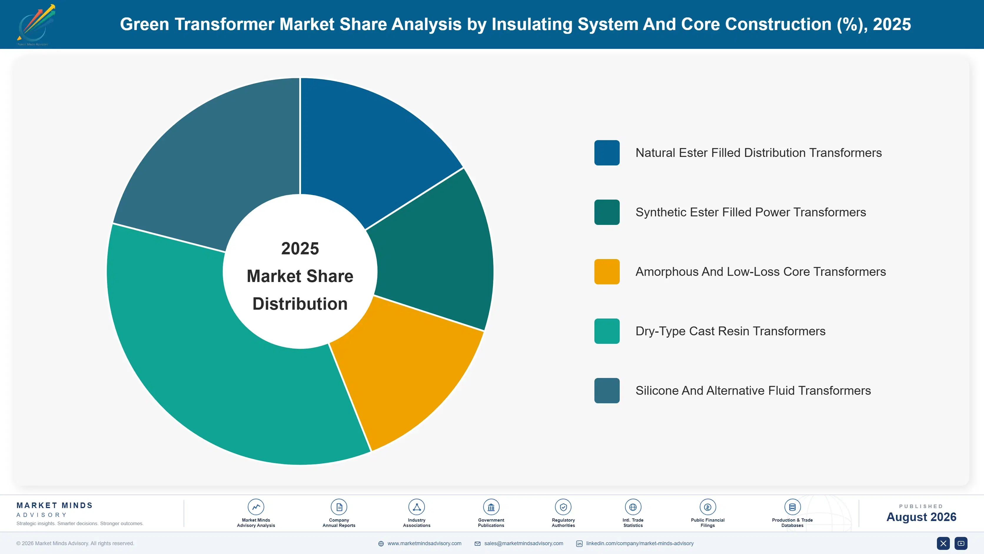 green-transformer-market-market-share-analysis-1787301893376
