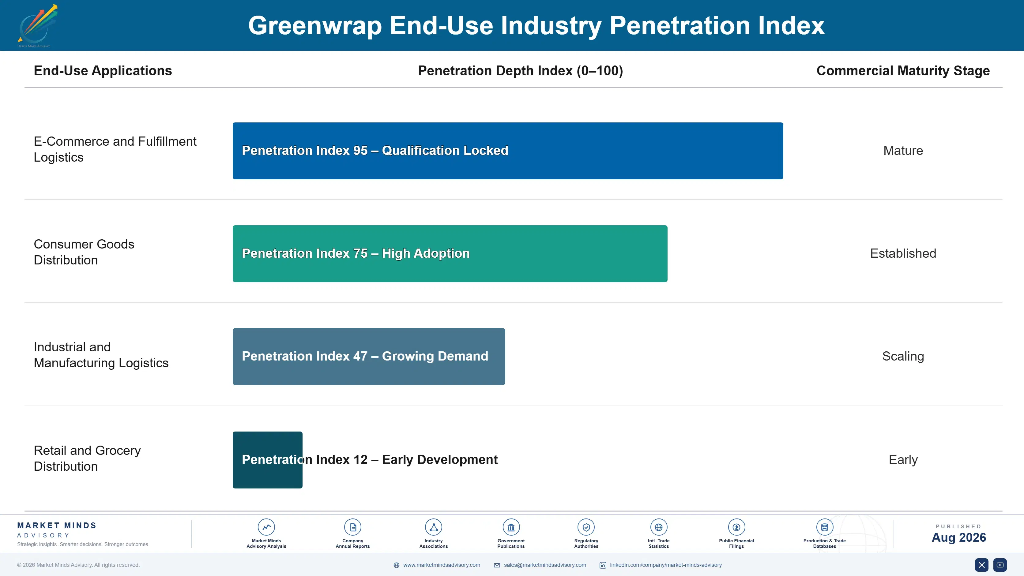 greenwrap-market-end-use-penetration-index-1787299060353