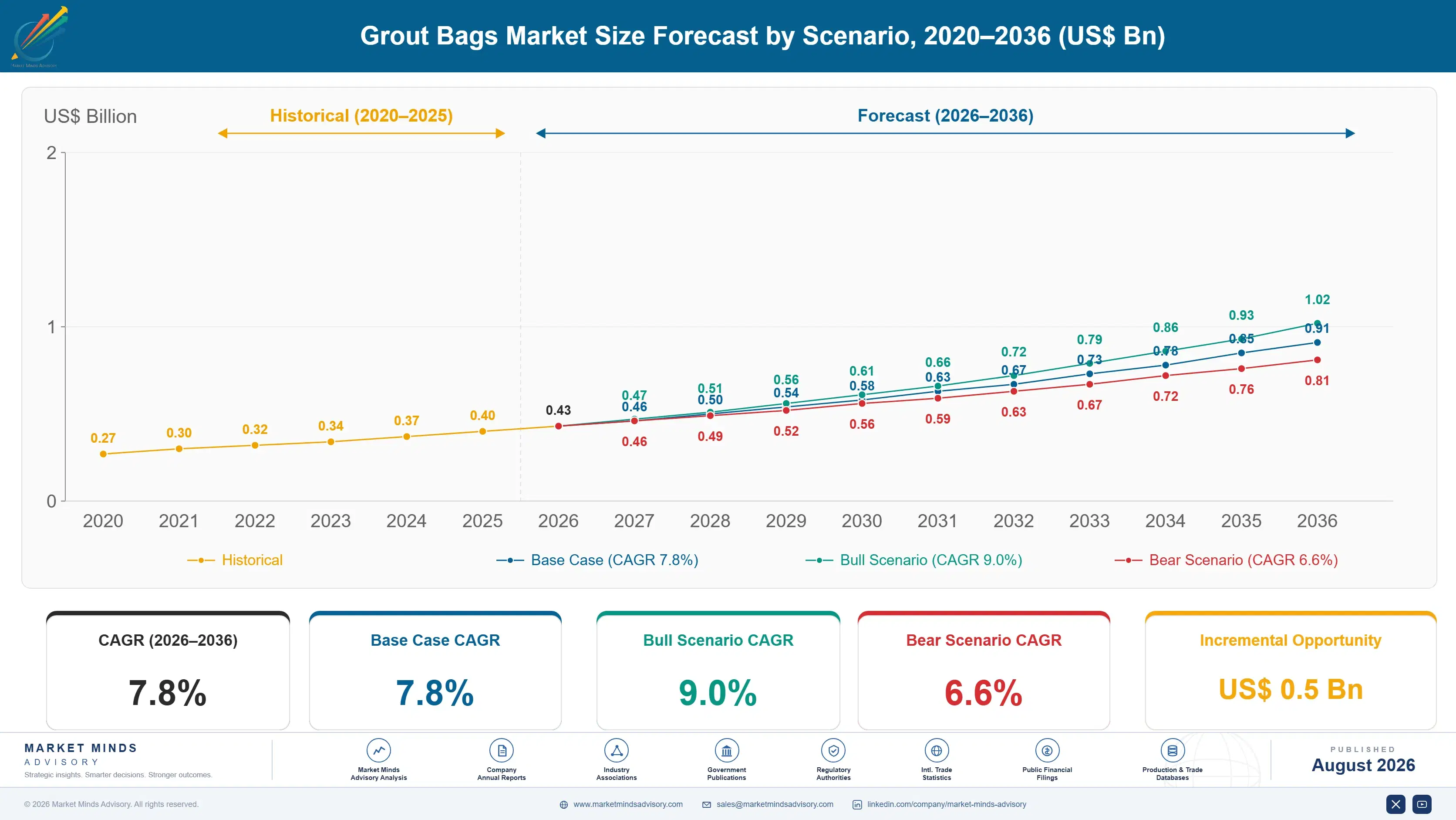 grout-bags-market-size-forecast-scenario-1787297990630