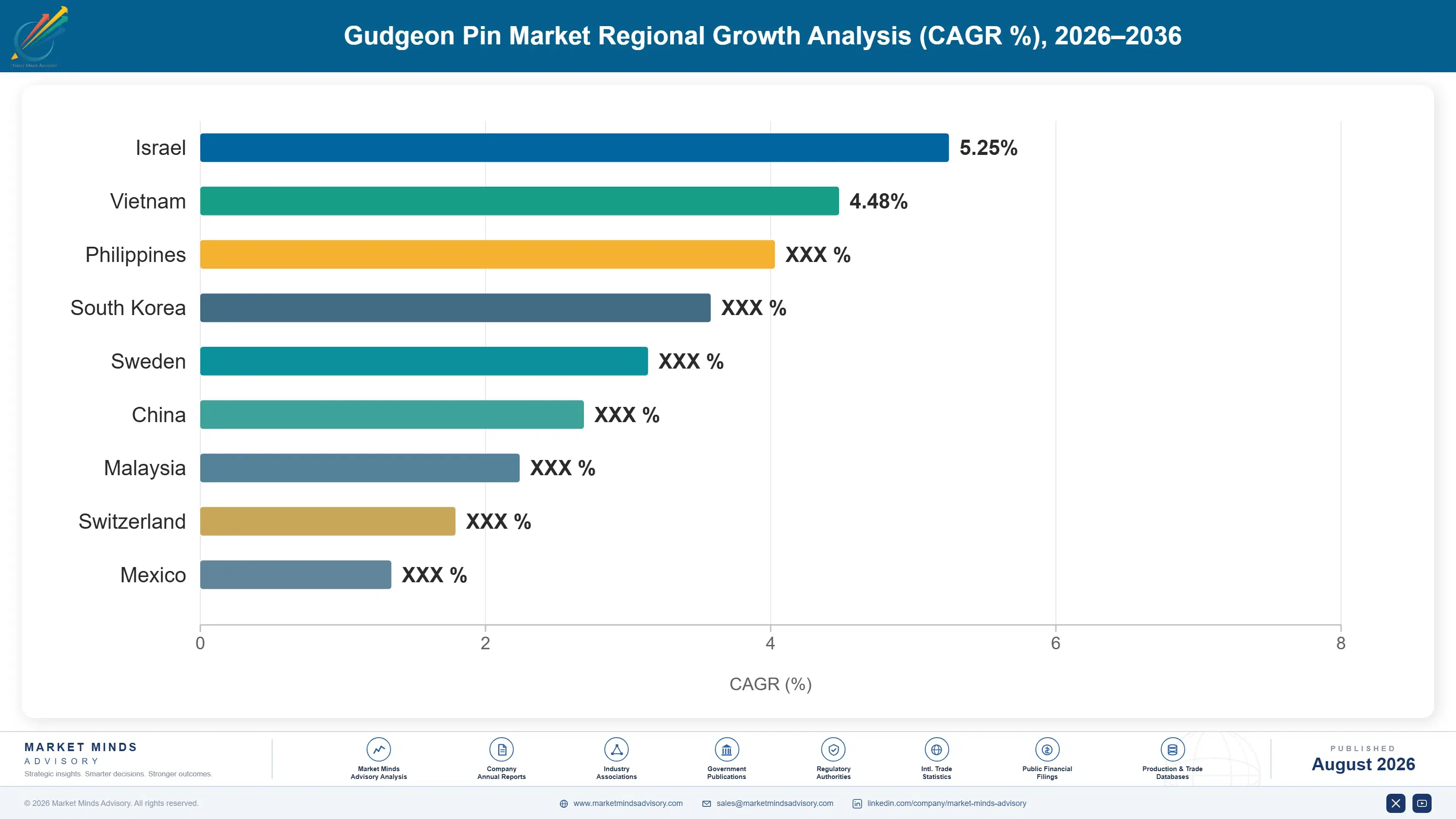 gudgeon-pin-market-country-cagr-analysis-1787317004352