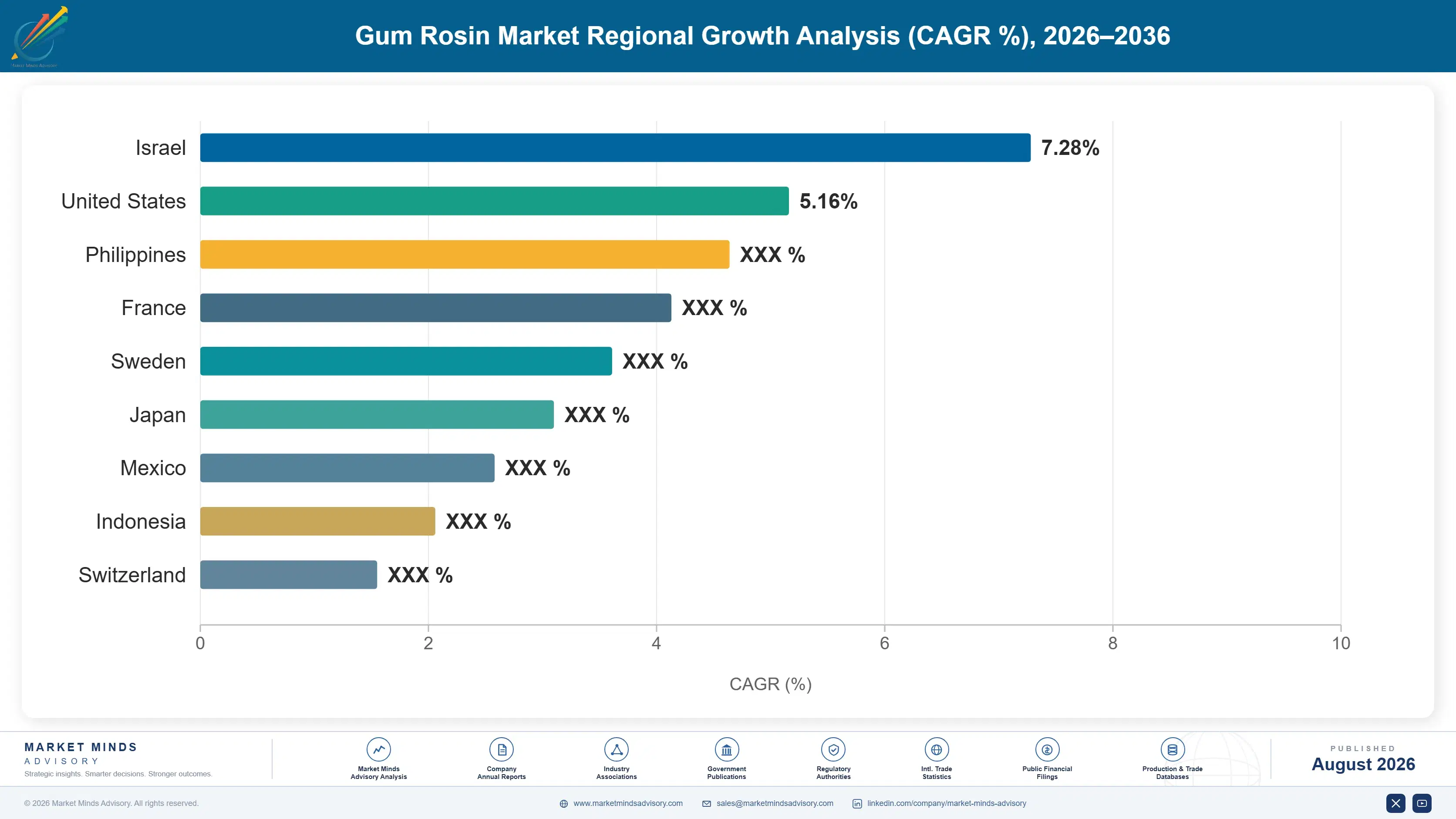 gum-rosin-market-trends-country-cagr-analysis-1787553651641