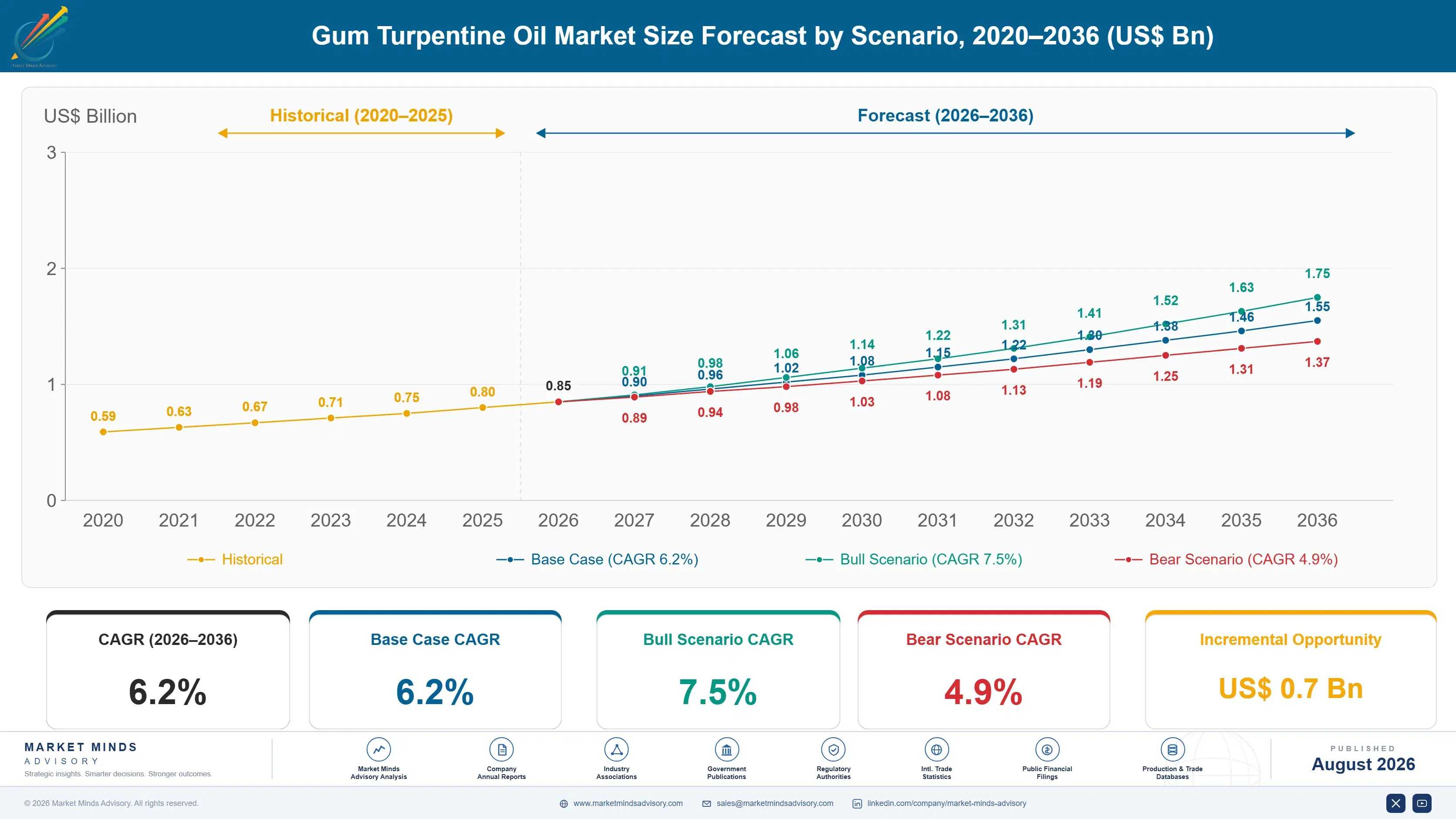 gum-turpentine-oil-market-trends-size-forecast-scenario-1787552564109