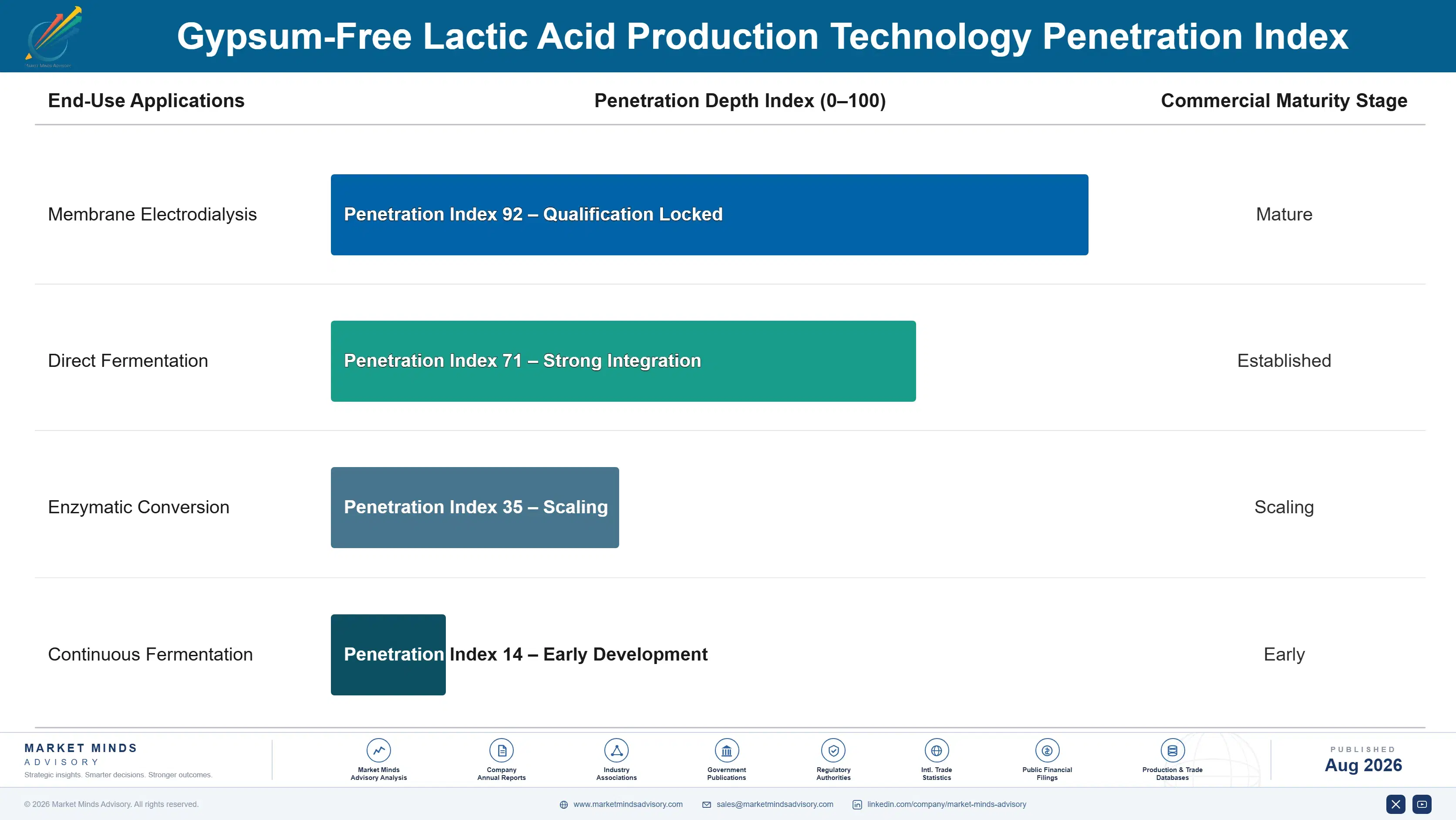 gypsum-free-lactic-acid-market-trends-end-use-penetration-index-1787552737267