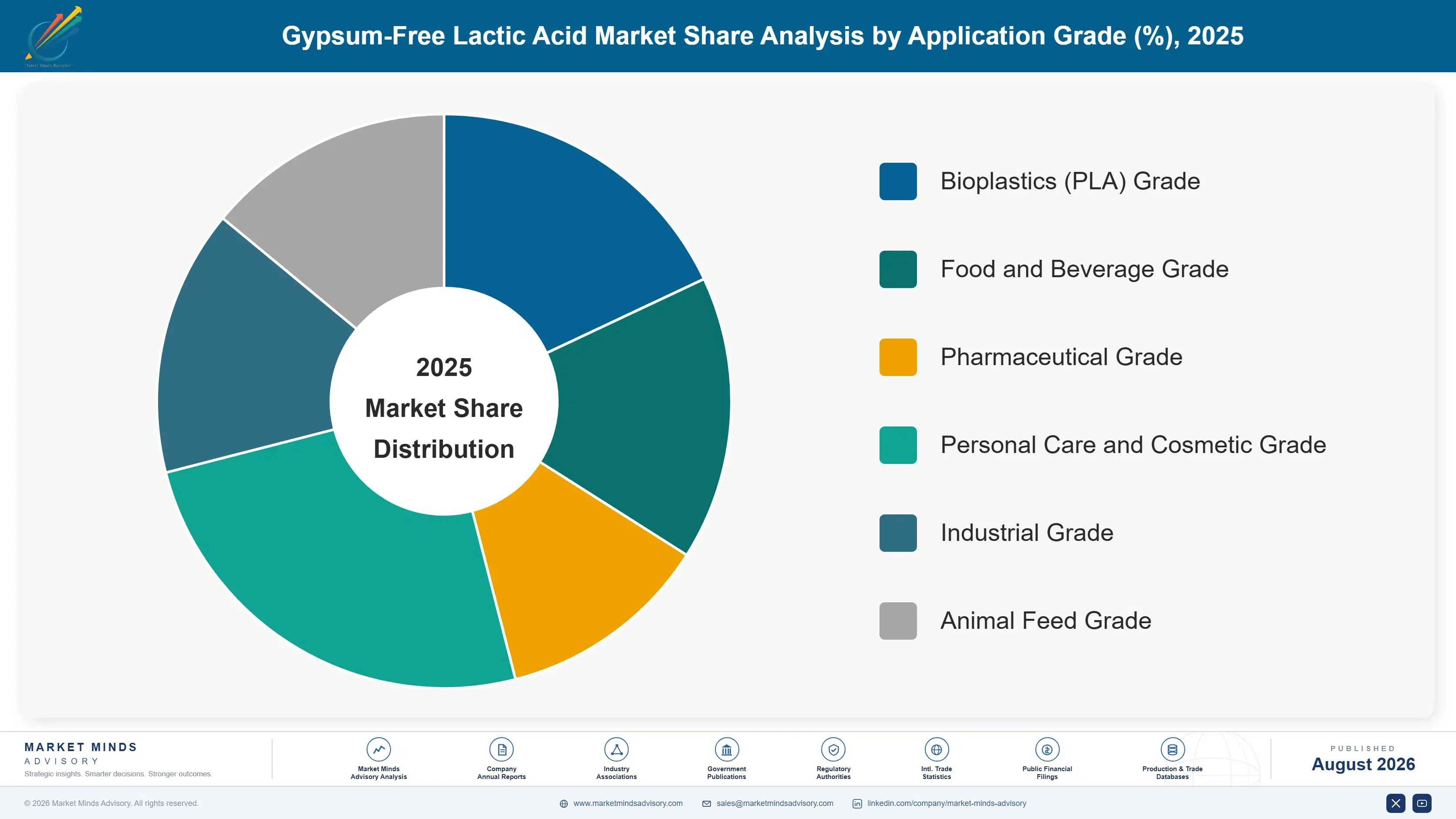 gypsum-free-lactic-acid-market-trends-market-share-analysis-1787552735044