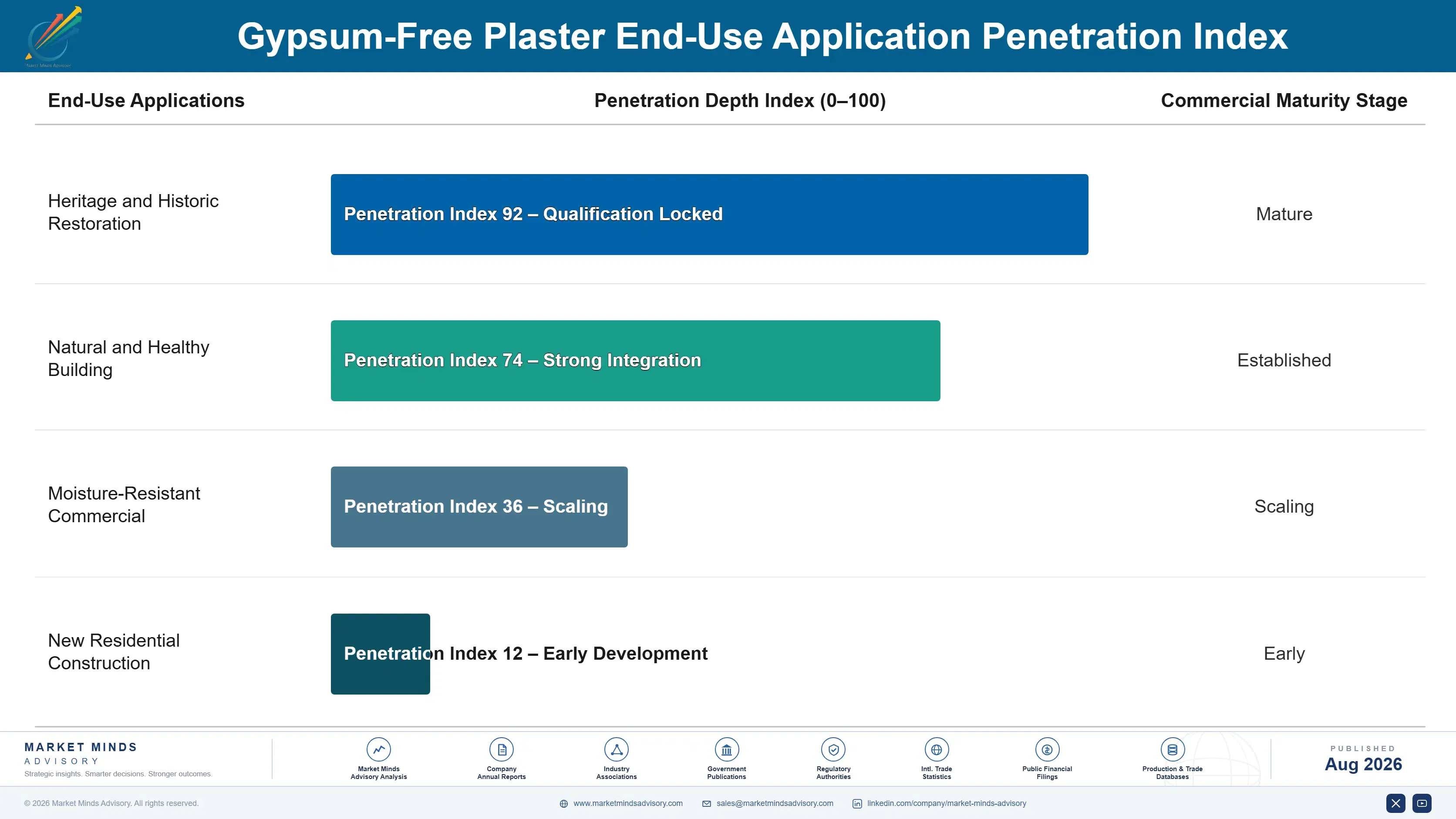 gypsum-free-plaster-market-trends-end-use-penetration-index-1787310453511