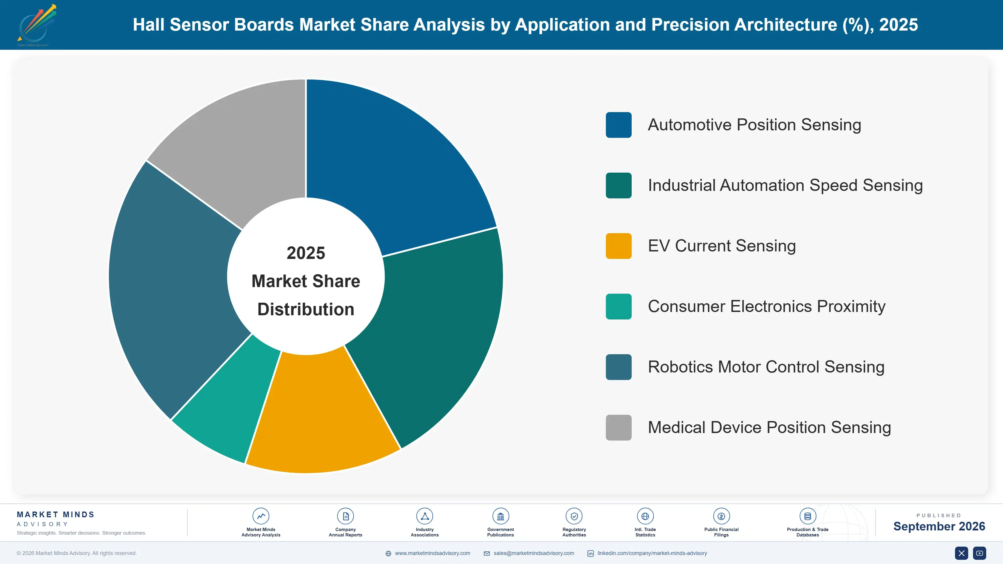 hall-sensor-boards-market-market-share-analysis-1788413910180