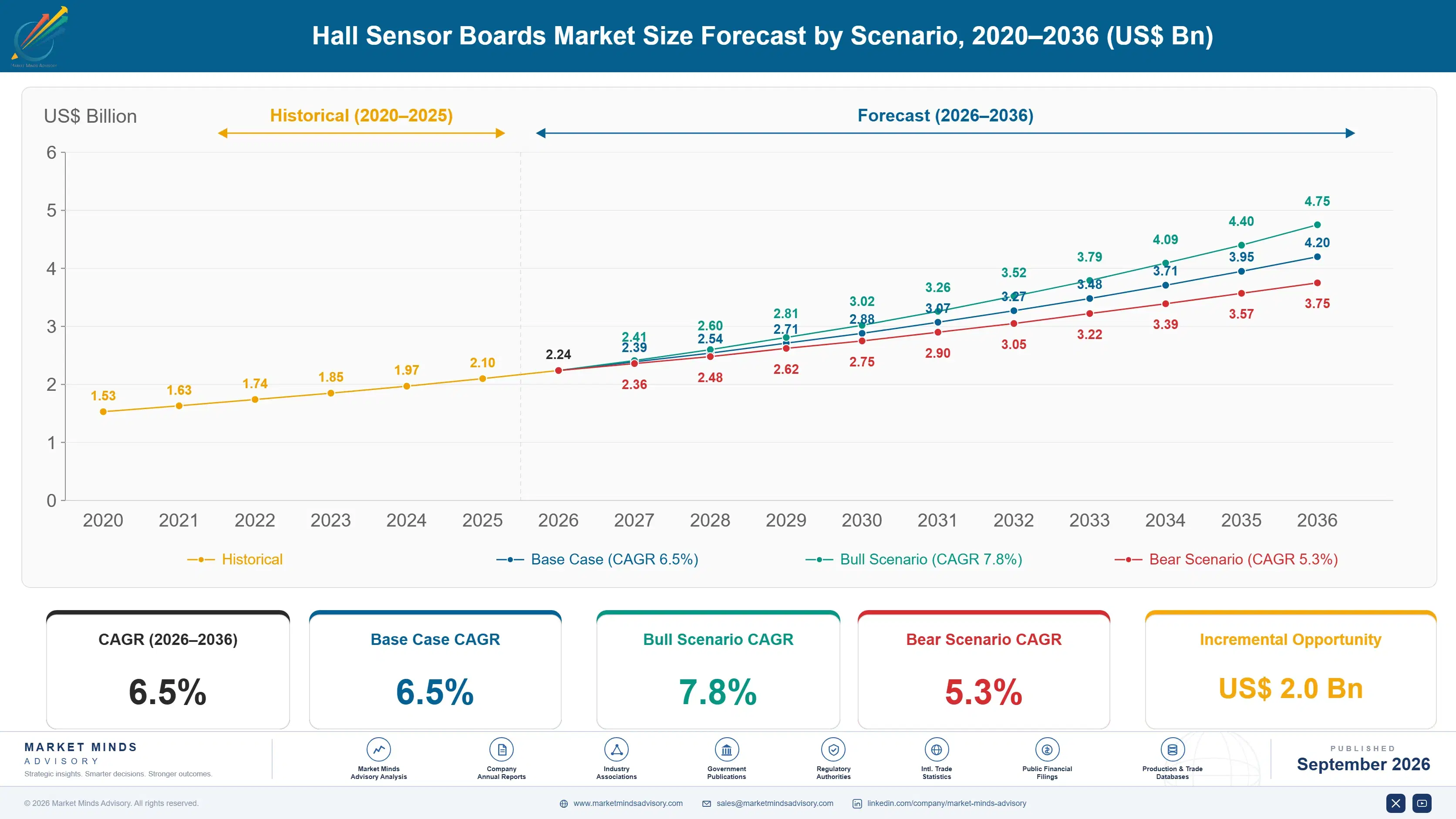 hall-sensor-boards-market-size-forecast-scenario-1788413909653
