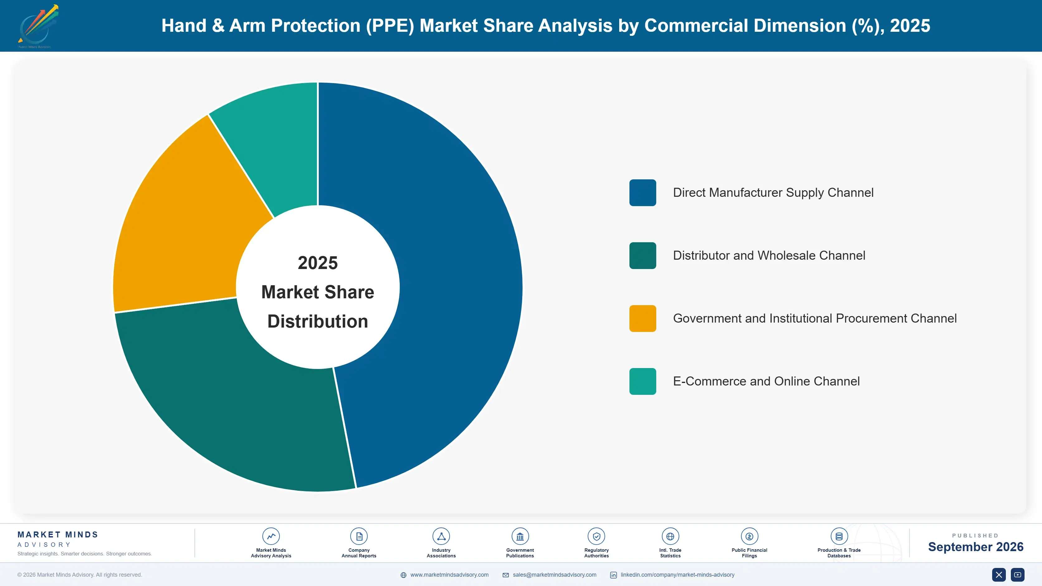 hand-arm-protection-ppe-market-market-share-analysis-1790019664723