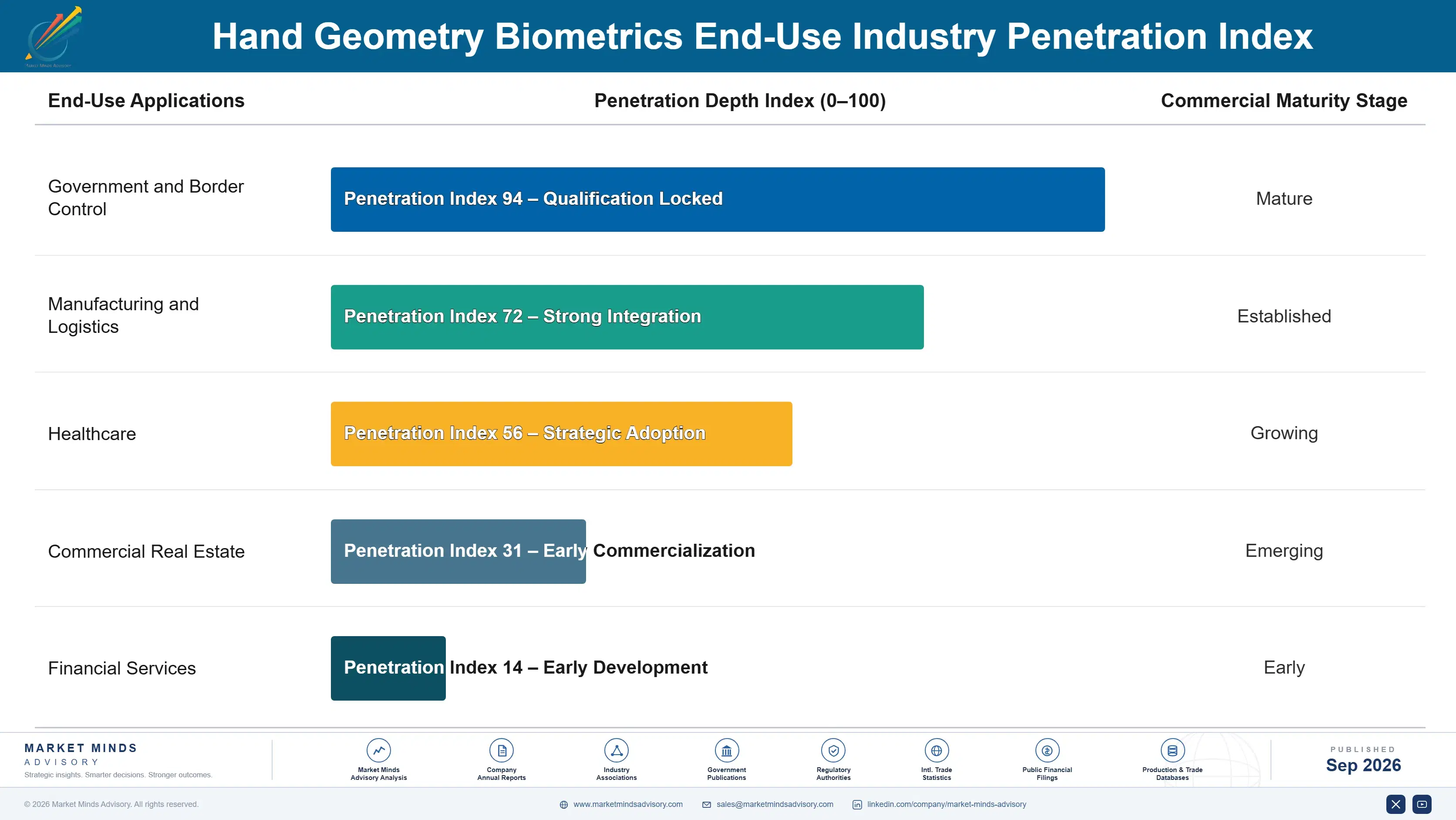 hand-geometry-biometrics-market-end-use-penetration-index-1788419053060