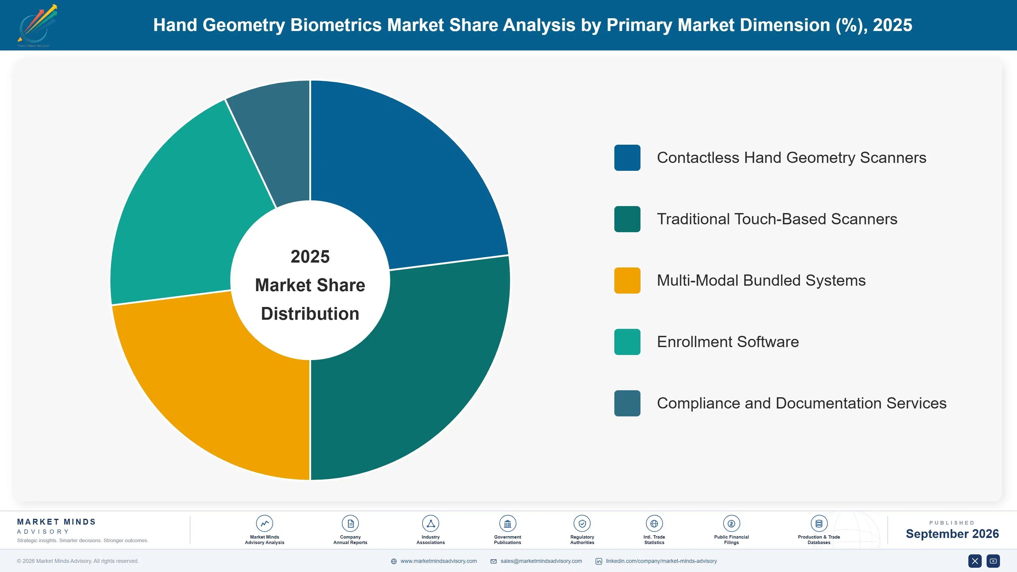 hand-geometry-biometrics-market-market-share-analysis-1788419050833